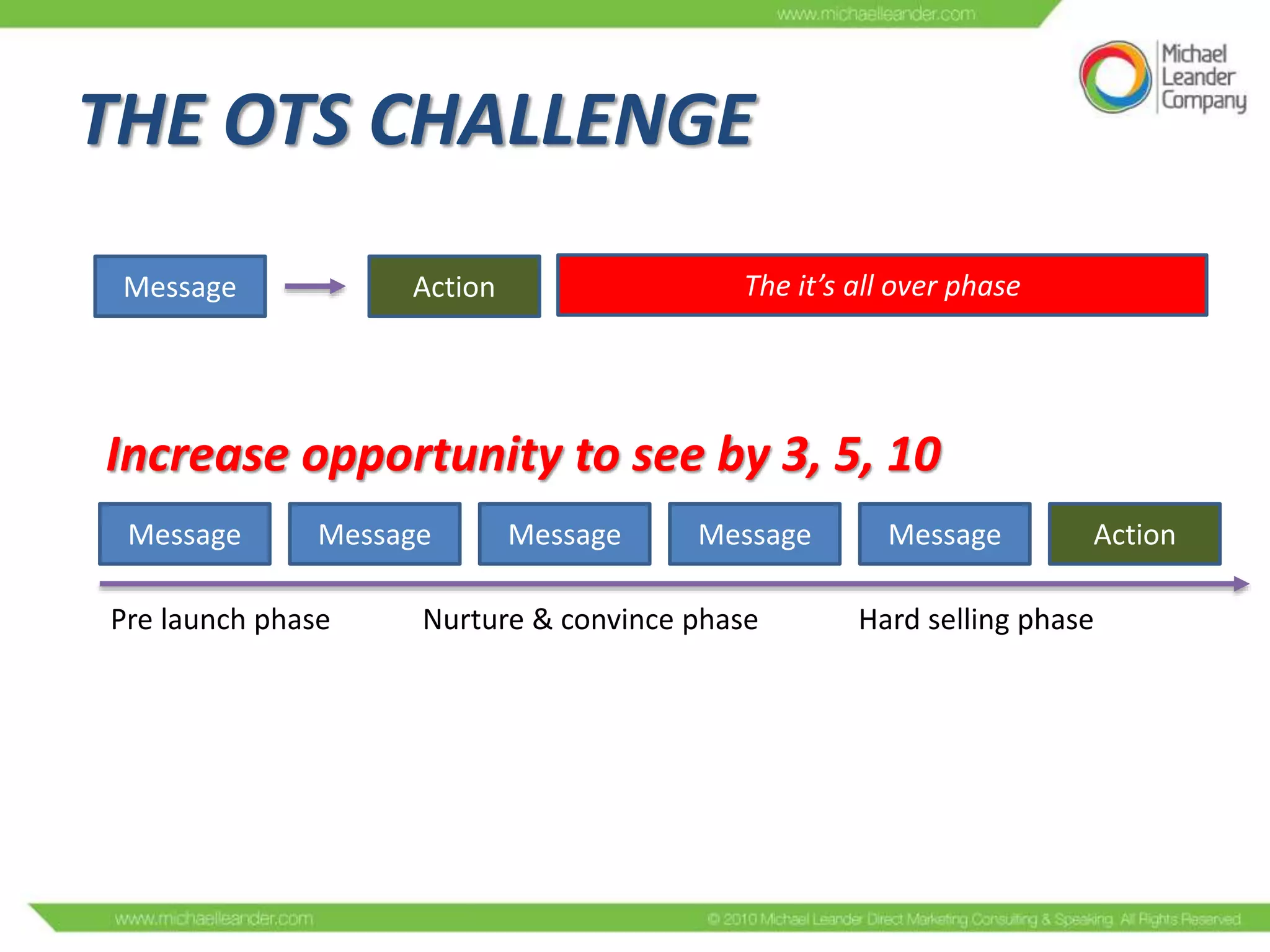 THE OTS CHALLENGE
Message

The it’s all over phase

Action

Increase opportunity to see by 3, 5, 10
Message

Message

Pre launch phase

Message

Message

Nurture & convince phase

Message

Action

Hard selling phase

 