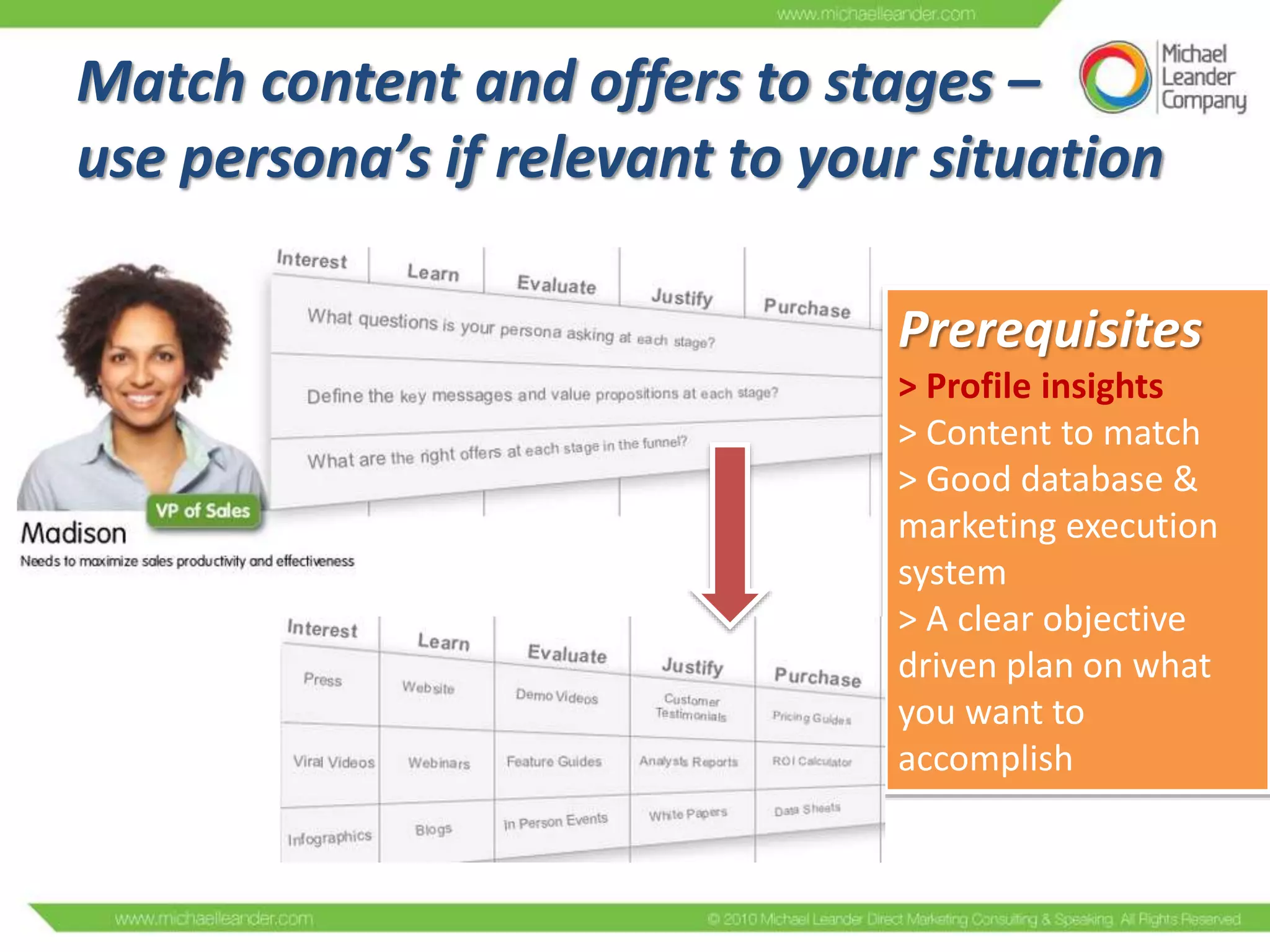 Match content and offers to stages –
use persona’s if relevant to your situation
Prerequisites
> Profile insights
> Content to match
> Good database &
marketing execution
system
> A clear objective
driven plan on what
you want to
accomplish

 