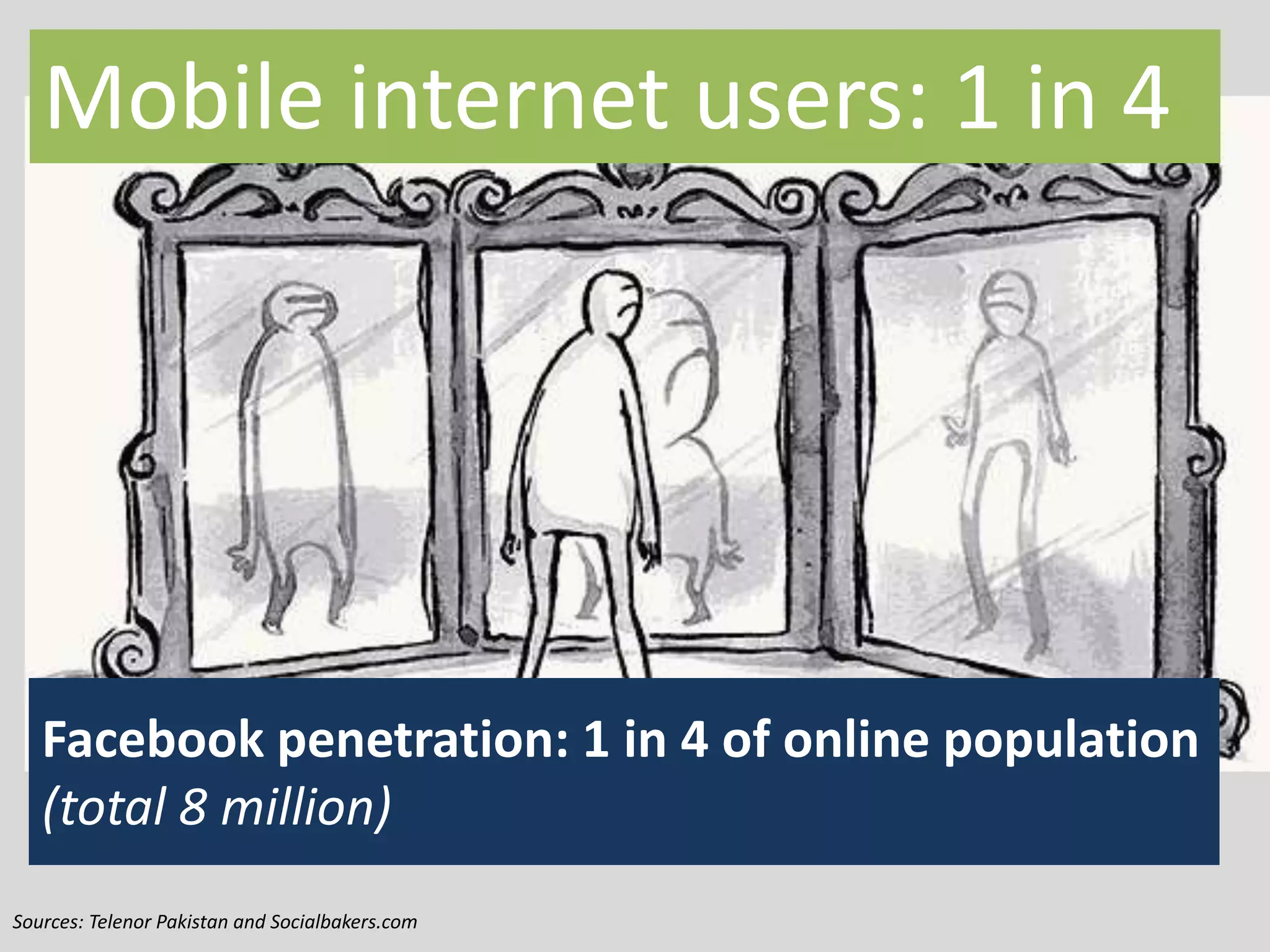 Mobile internet users: 1 in 4

Facebook penetration: 1 in 4 of online population
(total 8 million)
Sources: Telenor Pakistan and Socialbakers.com

 