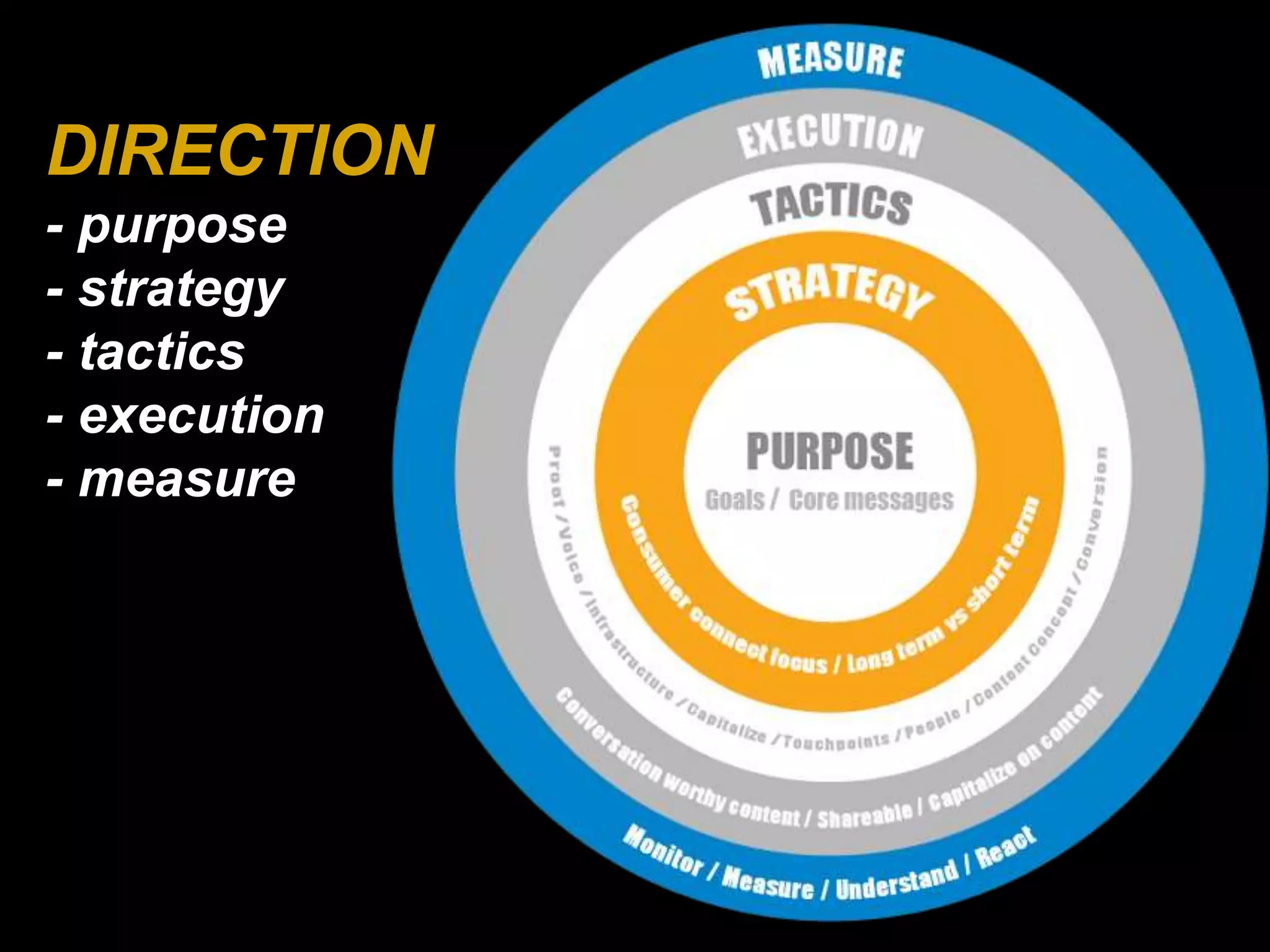 DIRECTION
- purpose
- strategy
- tactics
- execution
- measure

36

 
