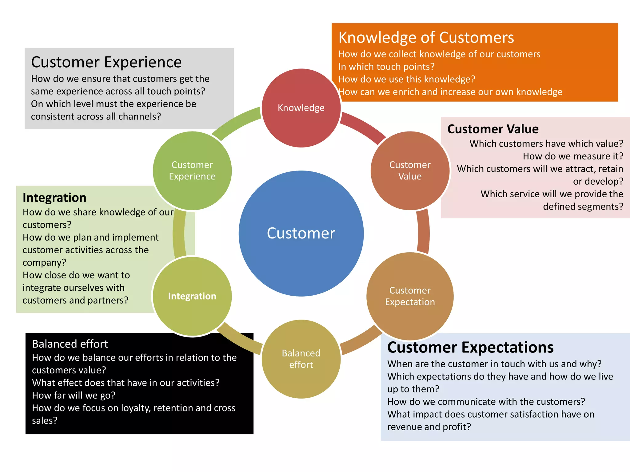 Knowledge of Customers
How do we collect knowledge of our customers
In which touch points?
How do we use this knowledge?
How can we enrich and increase our own knowledge

Customer Experience
How do we ensure that customers get the
same experience across all touch points?
On which level must the experience be
consistent across all channels?

Knowledge

Customer Value
Customer
Experience

Customer
Value

Integration
How do we share knowledge of our
customers?
How do we plan and implement
customer activities across the
company?
How close do we want to
integrate ourselves with
Integration
customers and partners?

Balanced effort
How do we balance our efforts in relation to the
customers value?
What effect does that have in our activities?
How far will we go?
How do we focus on loyalty, retention and cross
sales?

Which customers have which value?
How do we measure it?
Which customers will we attract, retain
or develop?
Which service will we provide the
defined segments?

Customer
Customer
Expectation

Balanced
effort

Customer Expectations
When are the customer in touch with us and why?
Which expectations do they have and how do we live
up to them?
How do we communicate with the customers?
What impact does customer satisfaction have on
revenue and profit?

 