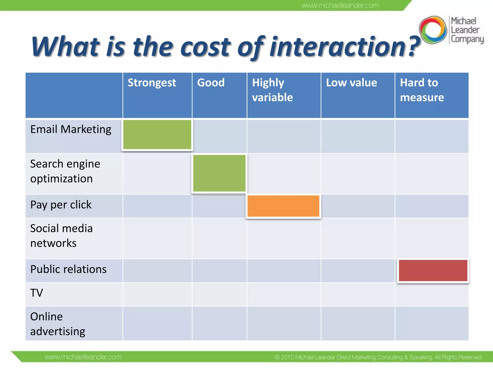 What is the cost of interaction?
Strongest

Email Marketing
Search engine
optimization
Pay per click
Social media
networks
Public relations
TV
Online
advertising

Good

Highly
variable

Low value

Hard to
measure

 
