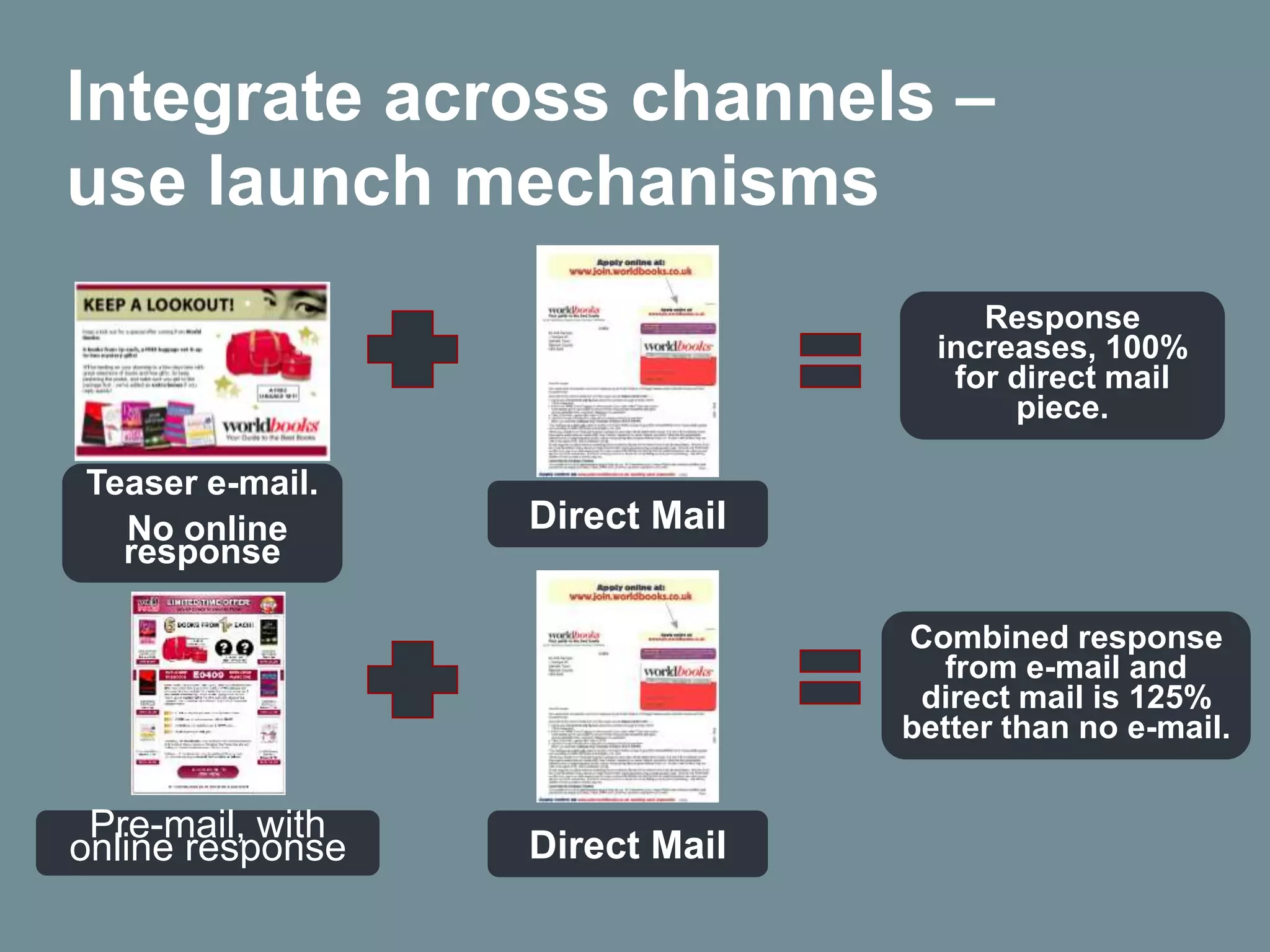 Integrate across channels –
use launch mechanisms
Response
increases, 100%
for direct mail
piece.

Teaser e-mail.
No online
response

Direct Mail
Combined response
from e-mail and
direct mail is 125%
better than no e-mail.

Pre-mail, with
online response

Direct Mail

 