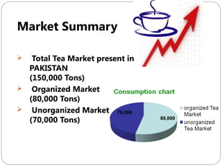 Market Summary
Total Tea Market present in
PAKISTAN
(150,000 Tons)
 Organized Market
(80,000 Tons)
 Unorganized Market
(70,000 Tons)


 