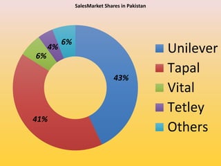 43%
41%
6%
4%
6%
SalesMarket Shares in Pakistan
Unilever
Tapal
Vital
Tetley
Others
 