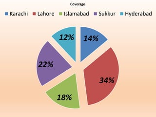 14%
34%
18%
22%
12%
Coverage
Karachi Lahore Islamabad Sukkur Hyderabad
 