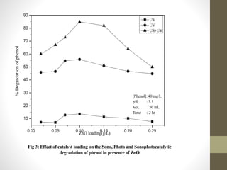 0.00 0.05 0.10 0.15 0.20 0.25
10
20
30
40
50
60
70
80
90
%
Degradation
of
phenol
ZnO loading(g/L)
US
UV
US+UV
[Phenol]: 40 mg/L
pH : 5.5
Vol. : 50 mL
Time : 2 hr
Fig 3: Effect of catalyst loading on the Sono, Photo and Sonophotocatalytic
degradation of phenol in presence of ZnO
 