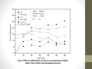 0 30 60 90 120 150 180
0
5
10
15
20
25
30
35
Conc.
of
H
2
O
2
(mg/L)
Time (min)
US
US+H2O2
UV
UV+H2O2
US+UV
US+UV+H2O2
[ZnO] : 100mg/L
[Phenol] : 40mg/L
[H2O2] : 15mg/L
pH : 5.5
Fig 4: Effect of added H2O2 on the net concentration of H2O2
under Sono, Photo and Sonophotocatalysis
 
