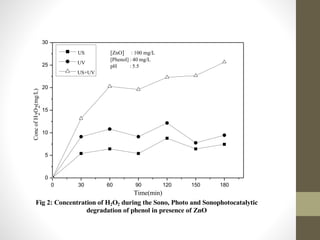 0 30 60 90 120 150 180
0
5
10
15
20
25
30
Conc
of
H
2
O
2
(mg/L)
Time(min)
US
UV
US+UV
[ZnO] : 100 mg/L
[Phenol] : 40 mg/L
pH : 5.5
Fig 2: Concentration of H2O2 during the Sono, Photo and Sonophotocatalytic
degradation of phenol in presence of ZnO
 