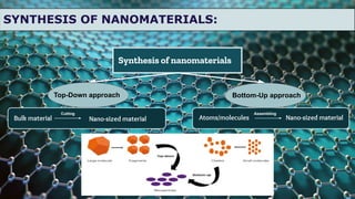 Nanoparticles _synthesis and characterization techniques of nano ...