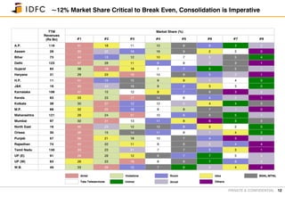 PRIVATE & CONFIDENTIAL
~12% Market Share Critical to Break Even, Consolidation is Imperative
TTM
Revenues
(Rs Bn)
Market Share (%)
#1 #2 #3 #4 #5 #6 #7 #8
A.P. 116 41 18 11 10 9 6 3 2
Assam 26 32 22 16 16 9 2 2 0
Bihar 73 44 13 12 10 7 5 5 4
Delhi 123 37 28 11 9 8 3 3 1
Gujarat 84 38 19 18 7 7 5 5 1
Haryana 31 29 23 19 14 8 5 2 1
H.P. 11 41 15 15 9 9 7 4 0
J&K 16 40 24 16 9 6 3 3 0
Karnataka 106 47 15 12 9 7 6 3 2
Kerala 63 33 23 17 14 6 4 2 1
Kolkata 38 30 27 12 12 5 4 4 3
M.P. 68 32 25 19 8 8 7 1 0
Maharashtra 121 26 24 21 10 6 6 5 1
Mumbai 97 32 21 13 11 8 6 3 3
North East 16 40 23 12 12 8 3 2 0
Orissa 30 39 15 14 11 9 7 4 2
Punjab 57 35 21 18 10 7 4 3 3
Rajasthan 74 40 22 11 8 6 5 4 4
Tamil Nadu 130 33 23 21 7 7 5 3 1
UP (E) 91 28 28 12 9 7 7 5 4
UP (W) 63 26 23 19 8 8 7 6 4
W.B. 49 33 26 12 7 6 5 4 4
Airtel Vodafone Idea
Tata Teleservices Aircel
BSNL/MTNLRcom
Uninor Others
12
 