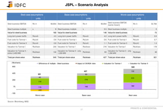 PRIVATE & CONFIDENTIAL
Best case assumptions Base case assumptions Worst case assumptions
units units units
Steel business EBITDA Rs m 60,654 Steel business EBITDA Rs m 60,654
Steel business EBITDA
(sarda impact)
Rs m 52,764
Steel business multiple x 6 Steel business multiple x 5.5 Steel business multiple x 5
Value for steel business 180 Value for steel business 148 Value for steel business 73
Long term power tariffs Rs/unit 4.5 Long term power tariffs Rs/unit 4.0 Long term power tariffs Rs/unit 3.5
Fuel costs for Tamnar I Rs/unit 0.6 Fuel costs for Tamnar I Rs/unit 0.6 Fuel costs for Tamnar I Rs/unit 0.7
Fuel costs for Tamnar II Rs/unit 0.8 Fuel costs for Tamnar II Rs/unit 1.1 Fuel costs for Tamnar II Rs/unit 1.4
Valuation for Tamnar I Rs/share 233 Valuation for Tamnar I Rs/share 216 Valuation for Tamnar I Rs/share 179
Valuation for Tamnar II -
entire 2,400 MW
Rs/share 132
Valuation for Tamnar II - only
1,200 MW
Rs/share 63
Valuation for Tamnar II - only
1,200 MW
Rs/share 49
Total per share value Rs/share 545 Total per share value Rs/share 427 Total per share value Rs/share 301
JSPL – Scenario Analysis
Source: Bloomberg, WSD
115 148 180
(42)
-
-
179
216
23349
63
132
-100
75
250
425
600
Worst case Base case Best case
Difference of multiple - Steel business Impact of SARDA mine Valuation for Tamnar I Valuation for Tamnar II(Rs/share)
301
427
545
27
 