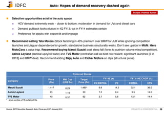 PRIVATE & CONFIDENTIAL
Auto: Hopes of demand recovery dashed again
28
 Selective opportunities exist in the auto space
 HCV demand extremely weak – closer to bottom; moderation in demand for UVs and diesel cars
 Demand pullback looks elusive in 4Q FY13; cut in FY14 estimates certain
 Preference for stocks with export tilt and leverage
 Recommend selling Tata Motors (Stock factoring in 40% premium over BMW for JLR while ignoring competition
launches and Jaguar dependence for growth; standalone business structurally weak). Don’t see upside in M&M. Hero
MotoCorp a value trap. Recommend buying Maruti Suzuki post steep fall (forex to cushion volume miss/competition),
Ashok Leyland (tactical upcycle trade) and TVS Motor (contrarian call as best risk:reward; significant launches [6 in
2013] and BMW deal). Recommend adding Bajaj Auto and Eicher Motors on dips (structural picks).
Source: IDFC Securities Research Note: Prices as of 25th January 2013
Preferred Stocks
Company
Price
(Rs)
Mkt Cap
(US$ Bn)
Target
Price (Rs)
FY14E (x) FY12-14E CAGR (%)
EV/EBITDA PE EBITDA EPS
Maruti Suzuki 1,417 8.23 1,485* 6.6 14.2 32.1 36.0
Ashok Leyland 23 1.19 30 7.2 8.4 6.5 14.0
TVS Motor 40 0.37 62 3.7 5.8 13.1 14.4
Analyst: Pramod Kumar
* - street ascribes a P/E multiple of 15x.
 