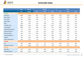 PRIVATE & CONFIDENTIAL
Price MktCap EPS (Rs) PE (x)
(Rs) (US$bn) FY12 FY13E FY14E FY12 FY13E FY14E
Top Buy
ICICI Bank 1,086 24.06 56.1 72.7 86.4 19.4 14.9 12.6
Bharti Airtel 317 23.17 12.8 6.6 10.9 24.7 48.4 29.0
Cairn India 297 10.85 42.3 57.7 47.2 7.0 5.1 6.3
Idea Cellular 115 7.33 2.6 3.1 4.2 43.6 37.1 27.2
Cipla 384 5.92 14.2 19.6 21.0 26.9 19.6 18.2
Dr Reddy's Lab 1,808 5.88 90.5 96.3 111.9 20.0 18.8 16.2
United Spirits 1,960 4.75 18.8 36.5 44.3 104.0 53.6 44.2
Jaiprakash Associates 75 3.08 3.0 4.9 7.8 25.2 15.3 9.7
Glenmark Pharma 495 2.58 21.8 23.5 28.3 22.7 21.0 17.5
ING Vysya Bank 549 1.27 30.4 39.3 49.7 18.1 14.0 11.0
United Phosphorus 126 1.12 13.1 15.8 18.5 9.6 8.0 6.8
IRB Infra 122 0.79 14.9 15.1 14.6 8.2 8.1 8.4
Jyothy Laboratories 166 0.52 2.8 4.0 7.0 60.1 41.4 23.6
Top Sell
ITC 302 44.88 7.9 9.4 11.3 38.3 32.1 26.6
Hindustan Unilever 447 18.56 11.9 15.2 17.0 37.5 29.5 26.3
Neutral
Coal India 319 38.75 23.4 26.2 26.9 13.6 12.2 11.8
Larsen & Toubro 1,495 17.52 72.1 79.8 80.2 20.7 18.8 18.6
3
Actionable Ideas
Prices as on April 5th, 2013
 