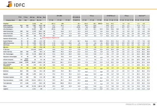PRIVATE & CONFIDENTIAL 36
Price T Price Mkt Cap Mkt Cap Reco
EPS (INR)
EPS CAGR (%)
P/E (x) EV/EBITDA (x)* P/B (x) RoCE (%)***
Company Name (Rs) (Rs) (US$ m) (Rs. bn) FY 13E FY 14E FY 15E FY14E/FY12 FY 13E FY 14E FY 15E FY 13E FY 14E FY 15E FY 13E FY 14E FY 15E FY 13E FY 14E FY 15E
Hospitals 2,626 144 (65.1) 300 18.1 152.2 38.1 #DIV/0! 15.4 18.3 1.9 1.8 6.1 4.9 -
Apollo Hospitals 834 950 1,897 104.0 OP 21.7 25.3 - 24.4 38.4 33.0 - 19.5 16.7 - 4.2 3.7 - 11.5 11.7 -
Fortis Healthcare 99 112 729 40.0 N (4.9) 1.4 - (10.0) n/a 68.5 - 11.7 21.4 - 0.7 0.7 - 4.0 1.5 -
Infra Developers 12,557 689 (39.3) 130 18.2 32.7 15.1 10.5 15.6 10.6 8.8 1.3 1.2 1.1 4.4 6.5 7.8
Adani Enterprises 209 364 4,199 230.3 OP 9.2 24.0 31.7 12.4 22.9 8.7 6.6 16.3 9.6 8.1 1.0 0.9 0.7 3.9 6.9 8.5
Adani Port & SEZ 141 164 5,141 282.0 OP 5.9 8.0 11.6 16.4 24.0 17.7 12.2 15.3 12.2 9.7 4.4 3.8 2.9 8.6 10.0 12.0
Ashoka Buildcon 194 304 186 10.2 OP 18.1 24.1 25.0 0.9 10.7 8.0 7.7 10.0 12.3 8.9 0.8 0.6 0.5 3.0 2.4 3.4
Gammon Infrastructure 11 24 151 8.3
Under Research Negative List
Gujarat Pipavav 50 65 390 21.4 OP 1.4 2.2 2.7 26.7 36.6 23.3 18.6 15.3 15.2 12.4 1.9 1.8 1.7 7.7 7.6 8.5
GMR Infrastructure 22 25 1,526 83.7 OP (1.5) (1.3) (0.6) n/a n/a n/a n/a 20.2 13.5 11.0 0.9 0.9 0.9 2.7 4.2 4.9
GVK Power 10 13 274 15.0 UP (1.0) 0.5 1.2 33.4 n/a 20.1 8.2 19.5 10.2 7.8 0.3 0.2 0.2 3.0 6.5 6.7
IRB Infra 114 171 690 37.8 OP 15.1 14.6 16.0 (1.0) 7.5 7.8 7.1 6.5 6.7 6.8 1.1 1.0 0.9 10.9 11.1 10.5
IT Services 121,019 6,637 23.8 11.7 13.7 17.6 17.3 15.5 13.6 12.2 10.4 8.9 4.5 3.7 3.1 31.0 28.8 26.7
eClerx Services 628 700 345 18.9 N 58.5 78.3 92.8 21.6 10.7 8.0 6.8 6.3 4.9 3.6 3.5 2.7 2.1 51.8 42.3 38.6
HCL Technologies 743 650 9,130 500.8 UP 51.6 53.9 65.5 23.0 14.4 13.8 11.3 8.6 7.7 6.0 3.8 3.1 2.5 32.2 28.5 28.5
Hexaware Technologies 91 90 479 26.3 N 10.9 10.6 13.9 8.9 8.3 8.5
6.5
5.5 5.3 4.0 2.3 2.1 1.9 33.8 30.5 36.5
Infinite Computer 101
Under
Review
82 4.5 UP 32.4 35.7 47.2 12.9 3.1 2.8 2.1 1.3 0.9 0.5 0.7 0.6 0.6 29.5 28.8 31.9
Infosys Technologies 2,880 3,200 30,001 1,645.4 OP 163.5 184.1 213.2 12.5 17.6 15.6 13.5 11.9 10.2 8.6 4.2 3.5 2.9 29.4 27.2 24.8
KPIT Cummins
Infosystems
94 150 275 15.1 OP 10.6 14.0 15.8 36.6 8.8 6.7 5.9 4.8 4.0 3.1 1.7 1.4 1.1 25.8 25.3 24.1
Mahindra Satyam 115 150 2,458 134.8 OP 11.1 12.6 14.3 11.6
10.3
9.1
8.0
6.2 4.7 3.5 2.5 2.0 1.6 28.9 26.8 23.7
Mindtree 864 700 626 34.4 UP 80.9 76.5 98.1 19.5
10.7
11.3
8.8
6.4 6.0 4.7 2.8 2.3 1.9 36.3 28.2 27.6
MphasiS 389 380 1,495 82.0 N 37.6 37.4 39.2 (2.1)
10.3
10.4
9.9
5.0 6.7 5.8 1.9 1.7 1.6 20.3 18.3 19.2
Persistent Systems 541 620 394 21.6 OP 48.6 57.1 66.3 26.9
11.1
9.5
8.1
5.4 4.7 3.4 2.1 1.8 1.5 27.6 23.9 24.3
Tata Consultancy 1,508 1,430 53,812 2,951.3 N 72.5 82.7 92.0 23.3
20.8
18.2
16.4
15.5 13.2 11.5 7.3 5.6 4.5 47.6 41.3 35.7
Tech Mahindra 977 1,300 2,197 120.5 OP 86.8 100.8 103.4 20.5
11.3
9.7
9.4
9.5 8.3 9.8 2.8 2.5 2.2 19.9 20.5 14.9
Wipro 444 440 19,725 1,081.8 OP 27.2 30.0 33.9 14.9
16.3
14.8
13.1
11.7 9.8 8.3 3.2 2.8 2.4 19.4 19.5 19.2
Logistics 2,721 149 2.7 3.7 3.2 13.7 13.2 12.0 9.1 8.3 7.2 2.1 1.9 1.7 14.0 13.4 13.8
 