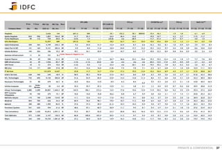 PRIVATE & CONFIDENTIAL 37
Price T Price Mkt Cap Mkt Cap Reco
EPS (INR)
EPS CAGR (%)
P/E (x) EV/EBITDA (x)* P/B (x) RoCE (%)***
Company Name (Rs) (Rs) (US$ m) (Rs. bn) FY 13E FY 14E FY 15E FY14E/FY12 FY 13E FY 14E FY 15E FY 13E FY 14E FY 15E FY 13E FY 14E FY 15E FY 13E FY 14E FY 15E
Hospitals 2,626 144 (65.1) 300 18.1 152.2 38.1 #DIV/0! 15.4 18.3 1.9 1.8 6.1 4.9 -
Apollo Hospitals 834 950 1,897 104.0 OP 21.7 25.3 - 24.4 38.4 33.0 - 19.5 16.7 - 4.2 3.7 - 11.5 11.7 -
Fortis Healthcare 99 112 729 40.0 N (4.9) 1.4 - (10.0) n/a 68.5 - 11.7 21.4 - 0.7 0.7 - 4.0 1.5 -
Infra Developers 12,557 689 (39.3) 130 18.2 32.7 15.1 10.5 15.6 10.6 8.8 1.3 1.2 1.1 4.4 6.5 7.8
Adani Enterprises 209 364 4,199 230.3 OP 9.2 24.0 31.7 12.4 22.9 8.7 6.6 16.3 9.6 8.1 1.0 0.9 0.7 3.9 6.9 8.5
Adani Port & SEZ 141 164 5,141 282.0 OP 5.9 8.0 11.6 16.4 24.0 17.7 12.2 15.3 12.2 9.7 4.4 3.8 2.9 8.6 10.0 12.0
Ashoka Buildcon 194 304 186 10.2 OP 18.1 24.1 25.0 0.9 10.7 8.0 7.7 10.0 12.3 8.9 0.8 0.6 0.5 3.0 2.4 3.4
Gammon Infrastructure 11 24 151 8.3
Under Research Negative List
Gujarat Pipavav 50 65 390 21.4 OP 1.4 2.2 2.7 26.7 36.6 23.3 18.6 15.3 15.2 12.4 1.9 1.8 1.7 7.7 7.6 8.5
GMR Infrastructure 22 25 1,526 83.7 OP (1.5) (1.3) (0.6) n/a n/a n/a n/a 20.2 13.5 11.0 0.9 0.9 0.9 2.7 4.2 4.9
GVK Power 10 13 274 15.0 UP (1.0) 0.5 1.2 33.4 n/a 20.1 8.2 19.5 10.2 7.8 0.3 0.2 0.2 3.0 6.5 6.7
IRB Infra 114 171 690 37.8 OP 15.1 14.6 16.0 (1.0) 7.5 7.8 7.1 6.5 6.7 6.8 1.1 1.0 0.9 10.9 11.1 10.5
IT Services 121,019 6,637 23.8 11.7 13.7 17.6 17.3 15.5 13.6 12.2 10.4 8.9 4.5 3.7 3.1 31.0 28.8 26.7
eClerx Services 628 700 345 18.9 N 58.5 78.3 92.8 21.6 10.7 8.0 6.8 6.3 4.9 3.6 3.5 2.7 2.1 51.8 42.3 38.6
HCL Technologies 743 650 9,130 500.8 UP 51.6 53.9 65.5 23.0 14.4 13.8 11.3 8.6 7.7 6.0 3.8 3.1 2.5 32.2 28.5 28.5
Hexaware Technologies 91 90 479 26.3 N 10.9 10.6 13.9 8.9 8.3 8.5
6.5
5.5 5.3 4.0 2.3 2.1 1.9 33.8 30.5 36.5
Infinite Computer 101
Under
Review
82 4.5 UP 32.4 35.7 47.2 12.9 3.1 2.8 2.1 1.3 0.9 0.5 0.7 0.6 0.6 29.5 28.8 31.9
Infosys Technologies 2,880 3,200 30,001 1,645.4 OP 163.5 184.1 213.2 12.5 17.6 15.6 13.5 11.9 10.2 8.6 4.2 3.5 2.9 29.4 27.2 24.8
KPIT Cummins
Infosystems
94 150 275 15.1 OP 10.6 14.0 15.8 36.6 8.8 6.7 5.9 4.8 4.0 3.1 1.7 1.4 1.1 25.8 25.3 24.1
Mahindra Satyam 115 150 2,458 134.8 OP 11.1 12.6 14.3 11.6 10.3 9.1 8.0 6.2 4.7 3.5 2.5 2.0 1.6 28.9 26.8 23.7
Mindtree 864 700 626 34.4 UP 80.9 76.5 98.1 19.5 10.7 11.3 8.8 6.4 6.0 4.7 2.8 2.3 1.9 36.3 28.2 27.6
MphasiS 389 380 1,495 82.0 N 37.6 37.4 39.2 (2.1) 10.3 10.4 9.9 5.0 6.7 5.8 1.9 1.7 1.6 20.3 18.3 19.2
Persistent Systems 541 620 394 21.6 OP 48.6 57.1 66.3 26.9 11.1 9.5 8.1 5.4 4.7 3.4 2.1 1.8 1.5 27.6 23.9 24.3
Tata Consultancy 1,508 1,430 53,812 2,951.3 N 72.5 82.7 92.0 23.3 20.8 18.2 16.4 15.5 13.2 11.5 7.3 5.6 4.5 47.6 41.3 35.7
Tech Mahindra 977 1,300 2,197 120.5 OP 86.8 100.8 103.4 20.5 11.3 9.7 9.4 9.5 8.3 9.8 2.8 2.5 2.2 19.9 20.5 14.9
Wipro 444 440 19,725 1,081.8 OP 27.2 30.0 33.9 14.9 16.3 14.8 13.1 11.7 9.8 8.3 3.2 2.8 2.4 19.4 19.5 19.2
 
