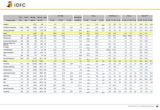 PRIVATE & CONFIDENTIAL 38
Price T Price Mkt Cap Mkt Cap Reco
EPS (INR)
EPS CAGR (%)
P/E (x) EV/EBITDA (x)* P/B (x) RoCE (%)***
Company Name (Rs) (Rs) (US$ m) (Rs. bn) FY 13E FY 14E FY 15E FY14E/FY12 FY 13E FY 14E FY 15E FY 13E FY 14E FY 15E FY 13E FY 14E FY 15E FY 13E FY 14E FY 15E
Logistics 2,721 149 2.7 3.7 3.2
13.7
13.2
12.0
9.1 8.3 7.2 2.1 1.9 1.7 14.0 13.4 13.8
Container Corporation 1,048 1,000 2,484 136.2 N 74.6 77.0 84.2 3.8
14.1
13.6
12.5
9.9 9.1 8.0 2.2 1.9 1.8 14.2 13.2 13.3
Gateway Distripark 121 157 237 13.0 OP 11.3 12.1 14.3 (0.6)
10.7
10.0 8.4 5.6 4.9 4.3 1.7 1.6 1.5 13.4 14.5 16.6
Media 7,628 418 58.0 27.7 42.0 34.4 27.0 15.7 11.8 4.2 3.7 12.1 15.1 -
Dish TV India 69 74 1,335 73.2 N (0.7) (0.2) - n/a n/a n/a - 13.7 10.1 - (43.6) (39.5) - (5.5) 5.4 -
DEN Network 202 250 480 26.3 OP 4.6 5.8 - 57.3
44.0
35.1 - 15.7 11.9 - 2.9 2.6 - 9.4 11.0 -
Entertainment Network 229 240 199 10.9 N 12.9 14.8 - 12.3 17.8 15.4 - 9.1 7.3 - 2.2 1.9 - 14.7 15.0 -
Hathway Cables and
Datacom
266 299 692 38.0 OP 2.3 4.0 - n/a
116.6
66.0 - 18.3 13.7 - 3.7 3.5 - 6.2 9.1 -
HT Media 98 115 419 23.0 N 7.4 9.7 - 17.3
13.2
10.1 - 8.9 6.5 - 1.4 1.2 - 10.0 13.3 -
TV18 Broadcast 26 25 113 6.2 UP (2.2) (1.6) - n/a n/a n/a - (102.4) 151.0 - 1.3 1.3 - (3.1) (1.9) -
Jagran Prakashan 94 110 543 29.8 N 8.2 6.8 - 9.5
11.4
13.8 - 9.6 8.3 - 3.5 3.2 - 19.6 20.9 -
PVR 290 320 143 7.9 OP 8.4 17.7 - 28.8 34.4 16.4 - 12.3 7.7 - 1.8 1.6 - 8.9 11.7 -
Zee Entertainment 208 277 3,704 203.1 OP 7.9 9.6 - 25.1
26.3
21.6 - 19.5 15.2 - 5.1 4.3 - 25.9 27.8 -
Metals 87,174 4,781 5.5 6.8 6.2 9.2 8.6 8.6 6.4 5.6 5.0 1.3 1.2 1.4 10.2 10.9 10.1
Coal India 311 338 35,786 1,962.7 UP 26.2 26.9 29.9 7.3
11.9
11.5
10.4
7.6 6.6 5.2 3.9 3.2 2.7 18.9 17.0 16.5
Hindalco Industries 89 110 3,089 169.4 N 15.0 15.6 - (6.1)
5.9
5.7 - 8.1 8.0 - 0.5 0.4 - 6.0 6.0 -
Hindustan Zinc 117 152 8,998 493.5 OP 14.6 15.6 - 8.3
8.0
7.5 - 4.7 3.5 - 1.6 1.3 - 17.2 16.8 -
Jindal Steel & Power 330 434 5,617 308.0 OP 39.1 41.8 52.6 (1.5)
8.4
7.9
6.3
7.2 6.1 4.7 1.4 1.2 1.0 13.9 13.5 14.2
JSW Steel 681 606 2,823 154.8 UP 93.7 79.3 93.4 (7.6)
7.3
8.6
7.3
6.2 5.2 5.0 0.8 0.8 0.8 9.0 10.2 10.9
NMDC 131 187 9,437 517.6 OP 16.8 17.7 20.2 (1.6)
7.8
7.4
6.5
4.0 3.6 2.6 1.8 1.5 1.3 28.5 25.8 26.1
SAIL 62 59 4,632 254.0 UP 7.7 8.7 9.6 26.3
8.0
7.1
6.4
8.4 7.0 5.6 0.6 0.6 0.5 6.6 7.8 8.9
Sesa Goa 147 153 2,329 127.8 UP 28.7 28.2 - (11.1)
5.1
5.2 - 1.5 (0.1) - 0.7 0.7 - 4.3 6.1 -
Sterlite Industries 88 133 5,523 302.9 OP 15.3 15.6 - (3.3)
5.7
5.6 - 4.0 3.8 - 0.5 0.4 - 9.3 9.3 -
Tata Steel 304 301 5,324 292.0 UP 6.5 24.7 29.3 27.9
46.9
12.3
10.4
6.9 6.0 5.8 0.7 0.7 0.6 5.9 7.8 8.1
 