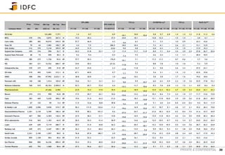 PRIVATE & CONFIDENTIAL 39
Price T Price Mkt Cap Mkt Cap Reco
EPS (INR)
EPS CAGR (%)
P/E (x) EV/EBITDA (x)* P/B (x) RoCE (%)***
Company Name (Rs) (Rs) (US$ m) (Rs. bn) FY 13E FY 14E FY 15E FY14E/FY12 FY 13E FY 14E FY 15E FY 13E FY 14E FY 15E FY 13E FY 14E FY 15E FY 13E FY 14E FY 15E
Oil & Gas 141,684 7,771 1.2 0.7 0.9
10.1
10.0
10.6
5.8 5.7 6.8 1.4 1.3 1.2 11.8 11.2 4.6
BPCL 370 376 4,872 267.2 N 15.4 20.4 - 37.4 24.0 18.1 - 13.8 12.4 - 1.5 1.4 - 3.0 4.1 -
Cairn India 289 382 10,019 549.5 OP 57.7 46.0 - 4.2
5.0
6.3 - 3.1 3.3 - 1.0 0.9 - 22.3 16.0 -
Essar Oil 79 63 1,982 108.7 UP 4.4 7.5 - 206.5 18.0 10.4 - 7.2 6.1 - 2.6 2.1 - 13.1 12.9 -
GAIL (India) 312 375 7,218 395.9 OP 34.5 31.9 - (4.6) 9.0 9.8 - 6.0 6.3 - 1.4 1.5 - 17.9 16.3 -
Gujarat Gas Company 255 316 596 32.7 N 22.3 21.8 23.1 1.3 11.4 11.7 11.0 8.0 7.1 6.4 3.4 2.9 2.5 27.8 26.7 25.6
Gujarat State Petronet 68 72 699 38.3 N 9.2 9.4 - 0.4
7.4
7.3 - 4.6 4.4 - 1.3 1.1 - 20.5 18.5 -
HPCL 280 273 1,726 94.6 UP 27.7 39.3 - 176.0
10.1
7.1 - 11.2 11.2 - 0.7 0.6 - 3.7 3.6 -
IOC 283 231 12,522 686.7 UP 24.0 30.2 - (21.6)
11.8
9.4 - 8.8 7.8 - 1.0 1.0 - 5.2 5.9 -
Indraprastha Gas 270 337 690 37.8 OP 22.7 23.0 - 2.3
11.9
11.8 - 6.1 5.8 - 2.6 2.3 - 27.5 23.1 -
Oil India 519 492 5,691 312.1 N 67.1 69.0 - 9.7
7.7
7.5 - 3.6 3.1 - 1.5 1.2 - 22.0 19.8 -
ONGC 308 296 47,992 2,632.1 N 30.8 30.0 - 1.0
10.0
10.3 - 3.8 3.8 - 1.7 1.6 - 19.6 18.0 -
Petronet LNG 140 168 1,914 105.0 OP 15.6 14.1 13.1 0.1
9.0
9.9
10.7
6.0 6.3 5.9 2.3 1.9 1.6 23.9 17.8 15.1
Reliance Industries 768 915 45,763 2,509.9 N 62.3 65.7 72.4 4.4
12.3
11.7
10.6
8.3 7.8 6.8 1.3 1.2 1.1 8.5 8.4 9.4
Pharmaceuticals 47,266 2,592 23.9 15.2 17.9 19.5
21.8
18.9
16.0
13.9 12.3 10.2 4.7 3.9 3.3 22.0 22.1 23.2
Biocon 274 312 999 54.8 OP 17.5 20.7 24.1 10.6
15.6
13.2
11.4
10.3 8.6 7.3 2.2 1.9 1.7 11.7 13.6 15.0
Cipla 383 465 5,620 308.2 OP 19.6 21.0 24.2 21.6
19.6
18.2
15.8
13.1 11.8 10.0 3.5 3.0 2.6 21.8 20.3 20.5
Dishman Pharma 67 122 99 5.4 OP 11.9 13.6 16.8 39.8
5.6
4.9
4.0
5.1 4.0 3.4 0.5 0.5 0.4 9.4 10.3 11.5
Dr Reddy's Lab 1,890 2,096 5,830 319.7 OP 96.3 111.9 125.6 11.2
19.6
16.9
15.0
13.1 10.7 9.1 4.6 3.7 3.1 19.5 20.3 19.8
Glaxosmithkline Pharma 2,201 2,139 3,399 186.4 UP 79.9 89.2 101.3 9.4
27.5
24.7
21.7
21.0 18.3 15.5 9.3 8.4 7.5 31.4 33.7 35.9
Glenmark Pharma 467 560 2,304 126.4 OP 23.5 28.3 31.1 13.8
19.8
16.5
15.0
13.9 11.8 10.3 4.2 3.4 2.9 19.8 20.3 20.4
IPCA Laboratories 516 563 1,183 64.9 OP 26.5 35.2 41.4 26.9
19.5
14.6
12.5
12.5 10.5 8.7 4.2 3.4 2.7 24.0 24.2 24.5
Lupin 629 620 5,119 280.7 N 28.4 31.0 34.8 26.2
22.1
20.3
18.1
13.2 12.0 10.5 5.4 4.4 3.6 28.7 26.2 24.8
Ranbaxy Lab 449 472 3,447 189.1 OP 26.3 33.3 60.2 26.3
17.1
13.5
7.5
9.9 10.3 5.3 5.1 3.8 2.5 15.8 18.6 37.4
Sanofi India 2,521 2,199 1,057 58.0 N 76.8 87.9 100.7 2.9
32.8
28.7
25.0
17.6 15.2 12.9 4.8 4.4 4.0 16.7 17.9 19.3
Strides Arcolab 859 1,159 904 49.6 OP 31.9 53.2 - 33.5
26.9
16.1 - 12.2 9.4 - 2.4 2.1 - 10.2 13.6 -
Sun Pharma 860 850 16,236 890.5 OP 33.4 37.2 40.0 22.0
25.8
23.1
21.5
16.8 15.2 14.0 5.7 4.6 3.9 30.2 26.9 23.8
Torrent Pharma 692 793 1,068 58.6 OP 47.5 56.6 63.7 20.6
14.6
12.2
10.9
9.1 7.7 6.5 3.8 3.1 2.5 28.8 27.6 26.6
 