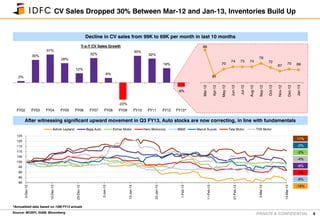 PRIVATE & CONFIDENTIAL 4
CV Sales Dropped 30% Between Mar-12 and Jan-13, Inventories Build Up
2%
30%
37%
26%
12%
32%
6%
-22%
35%
32%
19%
-6%
FY02 FY03 FY04 FY05 FY06 FY07 FY08 FY09 FY10 FY11 FY12 FY13*
Y-o-Y CV Sales Growth
Source: MOSPI, SIAM, Bloomberg
*Annualized data based on 10M FY13 actuals
Decline in CV sales from 99K to 69K per month in last 10 months
80
85
90
95
100
105
110
115
120
125
3-Dec-12
13-Dec-12
23-Dec-12
2-Jan-13
12-Jan-13
22-Jan-13
1-Feb-13
11-Feb-13
21-Feb-13
3-Mar-13
13-Mar-13
Ashok Leyland Bajaj Auto Eicher Motor Hero Motocorp M&M Maruti Suzuki Tata Motor TVS Motor
After witnessing significant upward movement in Q3 FY13, Auto stocks are now correcting, in line with fundamentals
11%
-2%
-2%
99
61
70
74 73 74
79
72
67
70 69
Mar-12
Apr-12
May-12
Jun-12
Jul-12
Aug-12
Sep-12
Oct-12
Nov-12
Dec-12
Jan-13
-18%
-8%
-8%
-7%
-4%
 