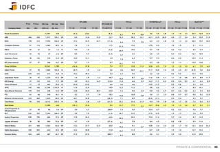 PRIVATE & CONFIDENTIAL 40
Price T Price Mkt Cap Mkt Cap Reco
EPS (INR)
EPS CAGR (%)
P/E (x) EV/EBITDA (x)* P/B (x) RoCE (%)***
Company Name (Rs) (Rs) (US$ m) (Rs. bn) FY 13E FY 14E FY 15E FY14E/FY12 FY 13E FY 14E FY 15E FY 13E FY 14E FY 15E FY 13E FY 14E FY 15E FY 13E FY 14E FY 15E
Power Equipment 11,491 630 (9.3) (7.6) (8.5)
8.7
9.4
8.8
5.6 5.5 4.8 1.5 1.4 1.3 20.9 16.8 14.5
ABB 496 450 1,917 105.1 UP 6.5 13.0 15.0 22.1 76.5 38.2 33.1 43.1 23.9 20.5 4.0 3.7 3.4 5.4 10.9 11.9
BHEL 178 213 7,950 436.0 UP 27.2 22.5 23.7 (11.3)
6.6
7.9
7.5
4.2 4.5 3.8 1.5 1.3 1.2 28.0 19.5 18.0
Crompton Greaves 91 115 1,065 58.4 N 1.8 7.2 - 11.2
51.9
12.6 - 13.0 6.3 - 1.6 1.5 - 5.1 11.3 -
EMCO 20 27 24 1.3 N 0.9 1.0 - (7.5)
20.9
19.6 - 5.7 5.6 - 0.2 0.2 - 5.9 6.4 -
Jyoti Structures 32 53 47 2.6 OP 8.5 9.7 - (3.4)
3.7
3.3 - 3.6 3.4 - 0.4 0.3 - 16.3 16.9 -
Kalpataru Power 78 120 218 12.0 OP 10.0 12.1 - 1.0
7.8
6.4 - 5.7 5.3 - 0.6 0.5 - 10.9 11.4 -
KEC International 57 57 268 14.7 UP 5.7 7.7 - 6.7
10.1
7.5 - 6.2 4.8 - 1.2 1.1 - 14.0 14.8 -
Power Utilities 32,541 1,785 (16.4) 37.8 7.3 17.7 12.8 11.2 10.8 8.3 7.2 1.3 1.2 1.2 6.1 7.9 6.0
Adani Power 47 55 1,860 102.0 N (8.7) 1.0 2.2 n/a n/a 46.9
21.1
51.7 10.0 7.2 2.5 2.3 2.1 (0.5) 5.6 8.6
CESC 270 333 615 33.8 N 45.2 48.4 - 3.4 6.0 5.6 - 3.2 2.9 - 0.6 0.6 - 10.4 9.9 -
Jaiprakash Power 26 47 1,225 67.2 OP 1.6 2.9 5.2 38.7
16.0
8.7
5.0
11.6 8.9 6.1 1.1 1.0 0.8 6.9 8.8 11.7
KSK Energy 47 123 322 17.7 OP 4.0 10.2 14.5 212.4 11.8 4.6 3.3 16.2 11.1 8.2 0.5 0.4 0.3 4.1 6.2 8.9
Lanco Infratech 11 12 463 25.4 N (5.0) (3.4) - n/a n/a n/a - 14.0 11.7 - 0.5 0.6 - 3.2 4.5 -
NTPC 145 182 21,769 1,193.9 N 11.6 12.9 - 14.9 12.5 11.2 - 9.8 8.2 - 1.5 1.4 - 8.9 10.1 -
Nava Bharat Ventures 170 310 238 13.0 OP 23.8 30.5 38.7 23.0 7.2 5.6 4.4 9.0 9.6 6.7 0.7 0.6 0.6 6.3 7.3 8.0
PTC 62 66 330 18.1 N 4.2 5.7 7.9 18.3
14.8
10.8
7.8
3.6 2.1 2.3 0.8 0.7 0.7 6.8 9.2 12.5
Reliance Infrastructure 329 860 1,605 88.0 OP 46.1 36.8 - (28.3) 7.1 8.9 - (0.8) (1.1) - 0.4 0.4 - 4.5 3.3 -
Tata Power 95 103 4,112 225.5 N 3.8 2.8 4.5 (21.7) 25.2 33.4 21.3 9.3 7.9 7.8 1.8 1.7 1.6 7.6 9.2 9.7
Real Estate 11,589 636 (18.1) 35.6 5.4 23.7 17.5
7.7
14.7 10.6 4.3 1.4 1.3 1.4 6.7 9.3 3.1
Ansal Properties &
Infrastructure
23 50 66 3.6 OP 3.0 4.7 - 286.9 7.6 5.0 - 10.4 6.7 - 0.2 0.2 - 5.0 7.7 -
DLF 235 303 7,264 398.4 OP 4.8 7.0 - (1.4) 48.7 33.5 - 21.6 15.5 - 1.4 1.3 - 3.8 5.9 -
Godrej Properties 538 750 686 37.6 OP 17.8 26.2 - 44.6
30.2
20.5 - 19.0 11.2 - 2.7 2.4 - 8.7 14.5 -
Jaypee Infratech 38 80 960 52.6 OP 4.7 4.9 - (27.6)
8.1
7.8 - 8.4 6.5 - 0.8 0.8 - 9.9 11.6 -
Oberoi Realty 251 368 1,503 82.4 OP 15.2 27.7 32.5 40.0
16.6
9.1
7.7
10.8 5.4 4.3 2.0 1.7 1.4 14.3 24.4 24.2
Sobha Developers 349 502 624 34.2 OP 22.2 30.8 - 21.0
15.7
11.3 - 8.7 6.9 - 1.5 1.4 - 12.7 15.2 -
Sunteck Realty 424 640 487 26.7 OP 51.9 47.9 - 886.7
8.2
8.8 - 5.6 6.1 - 2.5 2.0 - 41.8 29.0 -
 