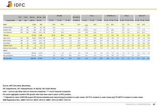 PRIVATE & CONFIDENTIAL 41
Price T Price Mkt Cap Mkt Cap Reco
EPS (INR)
EPS CAGR (%)
P/E (x) EV/EBITDA (x)* P/B (x) RoCE (%)***
Company Name (Rs) (Rs) (US$ m) (Rs. bn) FY 13E FY 14E FY 15E FY14E/FY12 FY 13E FY 14E FY 15E FY 13E FY 14E FY 15E FY 13E FY 14E FY 15E FY 13E FY 14E FY 15E
Retail 5,232 287 23.9 23.5 23.7
27.0
25.9 13.2 16.6 4.3 7.9 16.6 15.9 -
Pantaloon Retail 152 308 593 32.5 OP 12.5 - 12.1 - 6.1 - 0.9 - 11.4 - -
Shoppers' Stop 392 372 585 32.1 UP 0.3 7.3 - 77.6 1,160.6 53.5 - 37.4 18.6 - 6.0 5.4 - 3.3 11.9 -
Titan Industries 249 300 4,034 221.2 OP 8.3 10.4 - 23.8 29.9 24.0 - 21.3 16.2 - 11.4 8.4 - 52.3 52.5 -
Telecoms 33,476 1,836 (32.5) 48.6 39.5 0.2 35.5 23.9 17.1 7.2 6.0 5.0 1.5 1.5 1.4 6.3 7.2 8.4
Bharti Airtel 274 390 18,945 1,039.0 OP 6.6 10.9 16.2 (7.8) 41.7 25.0 16.9 7.0 5.8 4.9 1.8 1.7 1.6 6.8 7.6 9.0
Bharti Infratel 180 175 5,719 313.7 UP 5.5 6.3 7.0 20.7 32.5 28.7 25.5 8.0 7.2 6.4 1.8 1.9 1.8 7.2 7.9 8.5
Idea Cellular 106 135 6,378 349.8 OP 3.1 4.2 5.9 26.5 34.1 25.0 18.1 7.9 6.2 5.0 2.4 2.2 2.0 8.0 8.8 10.6
OnMobile Global 36 40 76 4.2 N 4.3 4.9 5.2 (14.9) 8.4 7.2 6.8 1.8 1.1 0.6 0.5 0.4 0.4 5.6 6.7 7.6
Reliance Communication 63 100 2,358 129.3 OP 3.1 4.8 6.7 (3.9) 20.3 13.0 9.4 7.1 6.0 4.9 0.4 0.4 0.4 4.4 5.2 5.9
Market
Commodities 250,436 13,735 5.2 4.0 13.1 8.4 10.0 9.7 9.5 6.1 5.7 5.6 1.4 1.3 1.3 11.4 11.4 7.3
Non-commodities 618,319 33,912 8.2 20.3 46.2 32.7 16.1 13.5 11.3 8.5 6.8 5.2 2.4 1.9 15.9
IDFC Securities 868,755 47,647 5.1 14.0 37.9 25.3 14.4 12.7 10.9 8.8 7.7 6.7 2.1 1.9 1.7 11.9 12.5 10.1
Source: IDFC Securities, Bloomberg
OP; Outperformer, UP; Underperformer, N; Neutral, UR; Under Review
note:- * price to adj. Book value for Financial companies; *** roa for Financial companies
For sector aggregate numbers EPS growth rates have been used in place of EPS numbers.
** Adjusted for value of BOT/RE project,#Proforma estimates post restructuring,@ numbers is under review, ## FY12 numbers is under review,@@ FY12&FY13 numbers is under review
SEBI Registration Nos.: INB23 12914 37, INF23 12914 37, INB01 12914 33, INF01 12914 33
 
