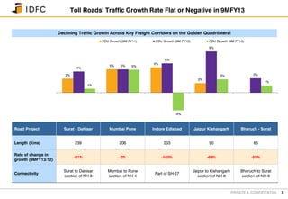 PRIVATE & CONFIDENTIAL
2%
5%
5%
2%
4%
5%
6%
9%
3%
1%
5%
-4%
3%
1%
Surat – Dahisar Mumbai Pune Indore Edlabad Jaipur Kishangarh Bharuch – Surat
PCU Growth (9M FY11) PCU Growth (9M FY12) PCU Growth (9M FY13)
Toll Roads’ Traffic Growth Rate Flat or Negative in 9MFY13
5
Road Project Surat - Dahisar Mumbai Pune Indore Edlabad Jaipur Kishangarh Bharuch - Surat
Length (Kms) 239 206 203 90 65
Rate of change in
growth (9MFY13/12)
-81% -2% -160% -68% -50%
Connectivity
Surat to Dahisar
section of NH 8
Mumbai to Pune
section of NH 4
Part of SH-27
Jaipur to Kishangarh
section of NH-8
Bharuch to Surat
section of NH 8
Declining Traffic Growth Across Key Freight Corridors on the Golden Quadrilateral
 