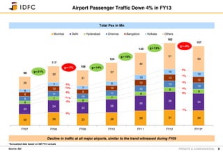 PRIVATE & CONFIDENTIAL
22 26 23 26 29 31 30
20
24
23
26
30
36 346
7
6
7
8
8
8
9
11
10
11
12
13
13
8
10
9
10
12
13
12
6
7
7
8
10
10
10
25
32
31
37
44
51
50
96
117
109
124
143
162
157
FY07 FY08 FY09 FY10 FY11 FY12 FY13*
Mumbai Delhi Hyderabad Chennai Bangalore Kolkata Others
6
Airport Passenger Traffic Down 4% in FY13
Decline in traffic at all major airports, similar to the trend witnessed during FY09
Source: AAI
*Annualized data based on 9M FY13 actuals
g=21%
g=-7% g=14%
g=16%
g=13%
g=-4%
Total Pax in Mn
 