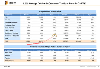 PRIVATE & CONFIDENTIAL 8
7.5% Average Decline in Container Traffic at Ports in Q3 FY13
Cargo handled at Major Ports
Source: IPA
In '000 tons Feb-13 Feb-12 %yoy YTD '13 YTD '12 %yoy
POL 14,087 14,830 -5% 1,68,232 1,63,316 3%
Iron ore 1,767 4,079 -57% 25,442 56,226 -55%
Fertilisers - Finished 126 500 -75% 7,135 11,825 -40%
Fertilisers - Raw 576 675 -15% 7,055 7,438 -5%
Coal - Thermal 5,460 4,584 19% 53,063 45,762 16%
Coal - Coking 1,850 1,998 -7% 25,973 25,976 0%
Containers - Tonnage 9,269 8,914 4% 1,09,172 1,09,511 0%
Containers - TEUs' 000s 604 564 7% 7,035 7,094 -1%
Other 11,105 8,151 36% 1,01,898 90,775 12%
Total 44,240 43,731 1.2% 4,97,970 5,10,829 -3%
Container volumes at Major Ports + Mundra + Pipavav
In '000 TEUs FY12 FY11 yoy (%) 9MFY13 9MFY12 yoy (%)
Major ports 7,768 7,537 3.1 5,763 5,842 (1.4)
Mundra 1,520 1,228 23.8 1,262 1,099 14.9
Pipavav 639 497 28.5 405 474 (14.5)
Total of above 9,927 9,262 7.2 7,430 7,415 0.2
 
