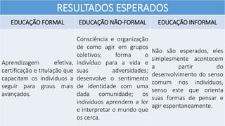 RESULTADOS ESPERADOS
EDUCAÇÃO FORMAL EDUCAÇÃO NÃO-FORMAL EDUCAÇÃO INFORMAL
Aprendizagem efetiva,
certificação e titulação que
capacitam os indivíduos a
seguir para graus mais
avançados.
Consciência e organização
de como agir em grupos
coletivos; forma o
indivíduo para a vida e
suas adversidades;
desenvolve o sentimento
de identidade com uma
dada comunidade; os
indivíduos aprendem a ler
e interpretar o mundo que
os cerca.
Não são esperados, eles
simplesmente acontecem
a partir do
desenvolvimento do senso
comum nos indivíduos,
senso este que orienta
suas formas de pensar e
agir espontaneamente.
 