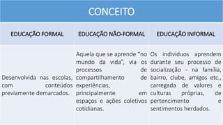 CONCEITO
EDUCAÇÃO FORMAL EDUCAÇÃO NÃO-FORMAL EDUCAÇÃO INFORMAL
Desenvolvida nas escolas,
com conteúdos
previamente demarcados.
Aquela que se aprende “no
mundo da vida”, via os
processos de
compartilhamento de
experiências,
principalmente em
espaços e ações coletivos
cotidianas.
Os indivíduos aprendem
durante seu processo de
socialização - na família,
bairro, clube, amigos etc.,
carregada de valores e
culturas próprias, de
pertencimento e
sentimentos herdados.
 
