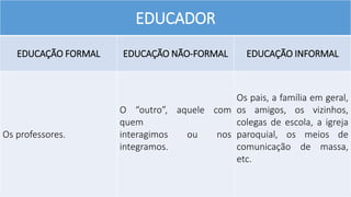 EDUCADOR
EDUCAÇÃO FORMAL EDUCAÇÃO NÃO-FORMAL EDUCAÇÃO INFORMAL
Os professores.
O “outro”, aquele com
quem
interagimos ou nos
integramos.
Os pais, a família em geral,
os amigos, os vizinhos,
colegas de escola, a igreja
paroquial, os meios de
comunicação de massa,
etc.
 