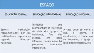 ESPAÇO
EDUCAÇÃO FORMAL EDUCAÇÃO NÃO-FORMAL EDUCAÇÃO INFORMAL
Escolas, instituições
regulamentadas por lei,
certificadoras, organizadas
segundo diretrizes
nacionais.
Territórios que
acompanham as trajetórias
de vida dos grupos e
indivíduos, fora das
escolas, em locais
informais, locais onde há
processos interativos
intencionais.
A casa onde se mora, a
rua, o bairro, o
condomínio, o clube que
se frequenta, a igreja o
local onde se nasceu, etc.
 