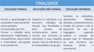 FINALIDADE
EDUCAÇÃO FORMAL EDUCAÇÃO NÃO-FORMAL EDUCAÇÃO INFORMAL
Ensino e aprendizagem de
conteúdos historicamente
sistematizados,
normatizados por leis;
Formar o cidadão ativo,
desenvolver habilidades e
competências, desenvolver
a criatividade, percepção,
motricidade etc.
Capacita os indivíduos a se
tornarem cidadãos do
mundo. Sua finalidade é
abrir janelas de
conhecimento sobre o
mundo que circunda os
indivíduos e suas relações
sociais. Visa os interesses e
as necessidades do grupo.
Socializa os indivíduos,
desenvolve hábitos,
atitudes, comportamentos,
modos de pensar e de se
expressar no uso da
linguagem, segundo
valores e crenças de
grupos que se frequenta
ou que pertence por
herança, desde o
nascimento.
 