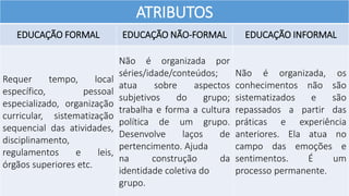ATRIBUTOS
EDUCAÇÃO FORMAL EDUCAÇÃO NÃO-FORMAL EDUCAÇÃO INFORMAL
Requer tempo, local
específico, pessoal
especializado, organização
curricular, sistematização
sequencial das atividades,
disciplinamento,
regulamentos e leis,
órgãos superiores etc.
Não é organizada por
séries/idade/conteúdos;
atua sobre aspectos
subjetivos do grupo;
trabalha e forma a cultura
política de um grupo.
Desenvolve laços de
pertencimento. Ajuda
na construção da
identidade coletiva do
grupo.
Não é organizada, os
conhecimentos não são
sistematizados e são
repassados a partir das
práticas e experiência
anteriores. Ela atua no
campo das emoções e
sentimentos. É um
processo permanente.
 
