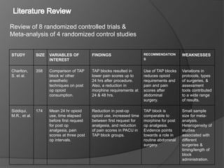 Review of 8 randomized controlled trials &
Meta-analysis of 4 randomized control studies
STUDY SIZE VARIABLES OF
INTEREST
FINDINGS RECOMMENDATION
S
WEAKNESSES
Charlton,
S. et al.
358 Comparison of TAP
block w/ other
anesthetic
techniques on post
op opioid
consumption.
TAP blocks resulted in
lower pain scores up to
24 hrs after procedure.
Also, a reduction in
morphine requirements at
24 & 48 hrs.
Use of TAP blocks
reduces opioid
requirements and
pain and pain
scores after
abdominal
surgery.
Variations in
protocols, types
of surgeries, &
assessment
tools contributed
to a wide range
of results.
Siddiqui,
M.R., et al.
174 Mean 24 hr opioid
use, time elapsed
before first request
for post op
analgesia, pain
scores at three post
op intervals.
Reduction in post-op
opioid use, increased time
between first request for
analgesia, and reduction
of pain scores in PACU in
TAP block groups.
TAP block is
comparable to
morphine for post
op analgesia.
Evidence points
towards a role in
routine abdominal
surgery.
Small sample
size for meta-
analysis.
Heterogeneity of
studies
associated with
different
surgeries &
timing/length of
block
administration.
 