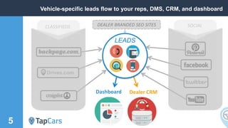 5
Vehicle-specific leads flow to your reps, DMS, CRM, and dashboard
LEADS
CLASSIFIEDS
Drives.com
SOCIAL
Dealer CRMDashboard
DEALER BRANDED SEO SITES
 