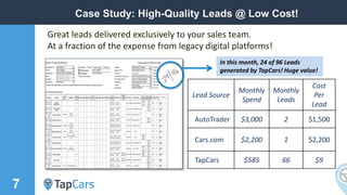 7
Case Study: High-Quality Leads @ Low Cost!
Lead Source
Monthly
Spend
Monthly
Leads
Cost
Per
Lead
AutoTrader $3,000 2 $1,500
Cars.com $2,200 1 $2,200
TapCars $585 66 $9
Great leads delivered exclusively to your sales team.
At a fraction of the expense from legacy digital platforms!
In this month, 24 of 96 Leads
generated by TapCars! Huge value!
 