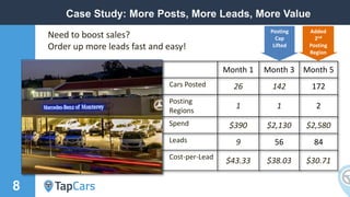 8
Case Study: More Posts, More Leads, More Value
Month 1 Month 3 Month 5
Cars Posted 26 142 172
Posting
Regions
1 1 2
Spend $390 $2,130 $2,580
Leads 9 56 84
Cost-per-Lead
$43.33 $38.03 $30.71
Posting
Cap
Lifted
Added
2nd
Posting
Region
Need to boost sales?
Order up more leads fast and easy!
 