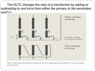 The OLTC changes the ratio of a transformer by adding or
subtracting to and turns from either the primary or the secondary
winding.
 