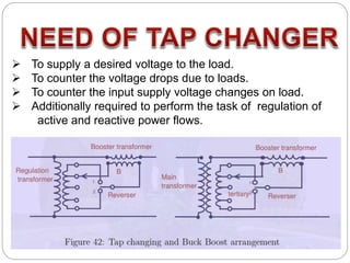  To supply a desired voltage to the load.
 To counter the voltage drops due to loads.
 To counter the input supply voltage changes on load.
 Additionally required to perform the task of regulation of
active and reactive power flows.
 