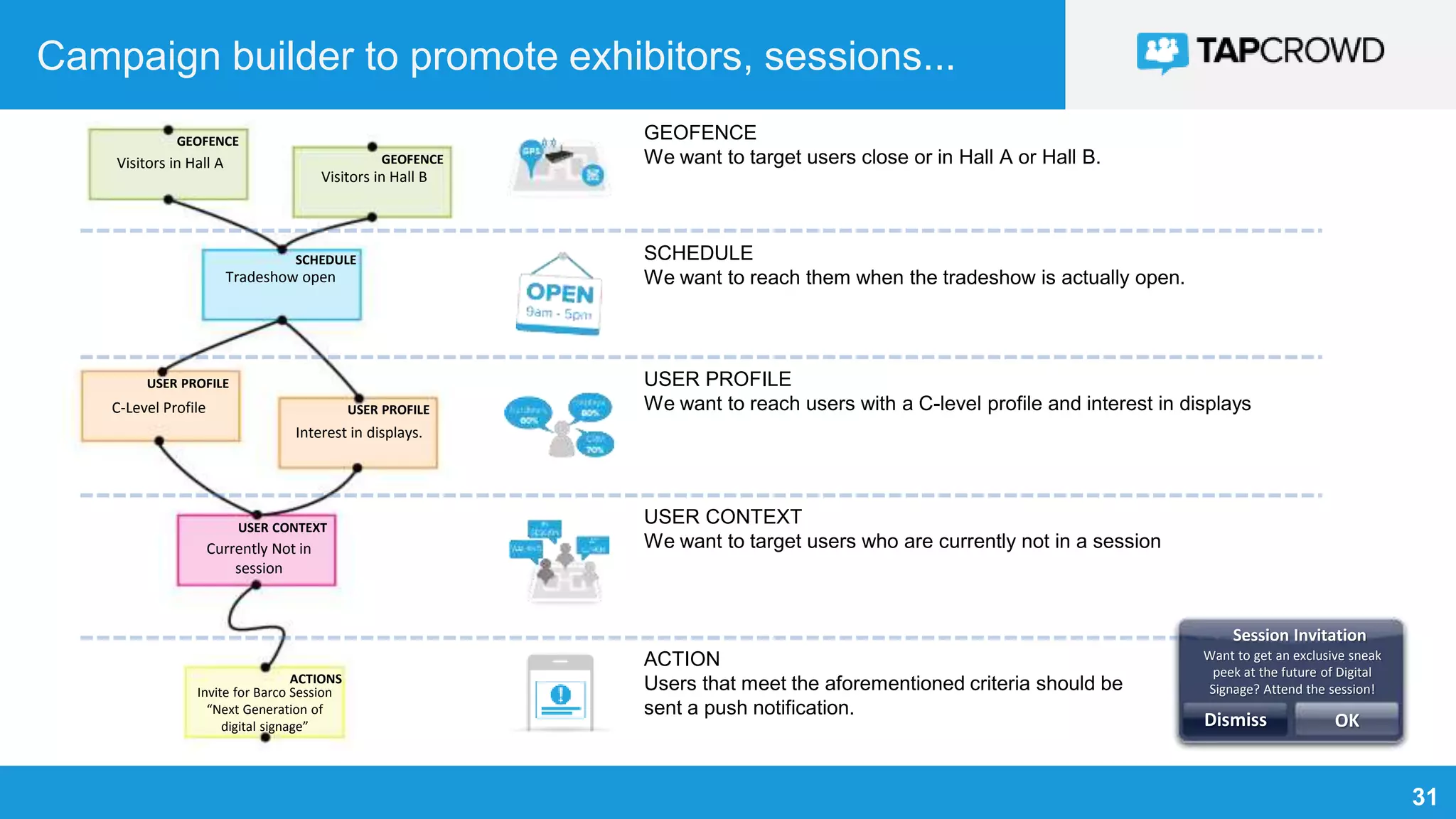 31
Campaign builder to promote exhibitors, sessions...
SAVINGS GOAL
Visitors in Hall A
USER PROFILE
We want to reach users with a C-level profile and interest in displays
USER CONTEXT
We want to target users who are currently not in a session
ACTION
Users that meet the aforementioned criteria should be
sent a push notification.
SCHEDULE
We want to reach them when the tradeshow is actually open.
GEOFENCE
GEOFENCE
Visitors in Hall B
Tradeshow open
SCHEDULE
USER PROFILE
USER PROFILEC-Level Profile
Interest in displays.
Currently Not in
session
USER CONTEXT
Invite for Barco Session
“Next Generation of
digital signage”
ACTIONS
GEOFENCE
We want to target users close or in Hall A or Hall B.
Session Invitation
Want to get an exclusive sneak
peek at the future of Digital
Signage? Attend the session!
Dismiss OK
 