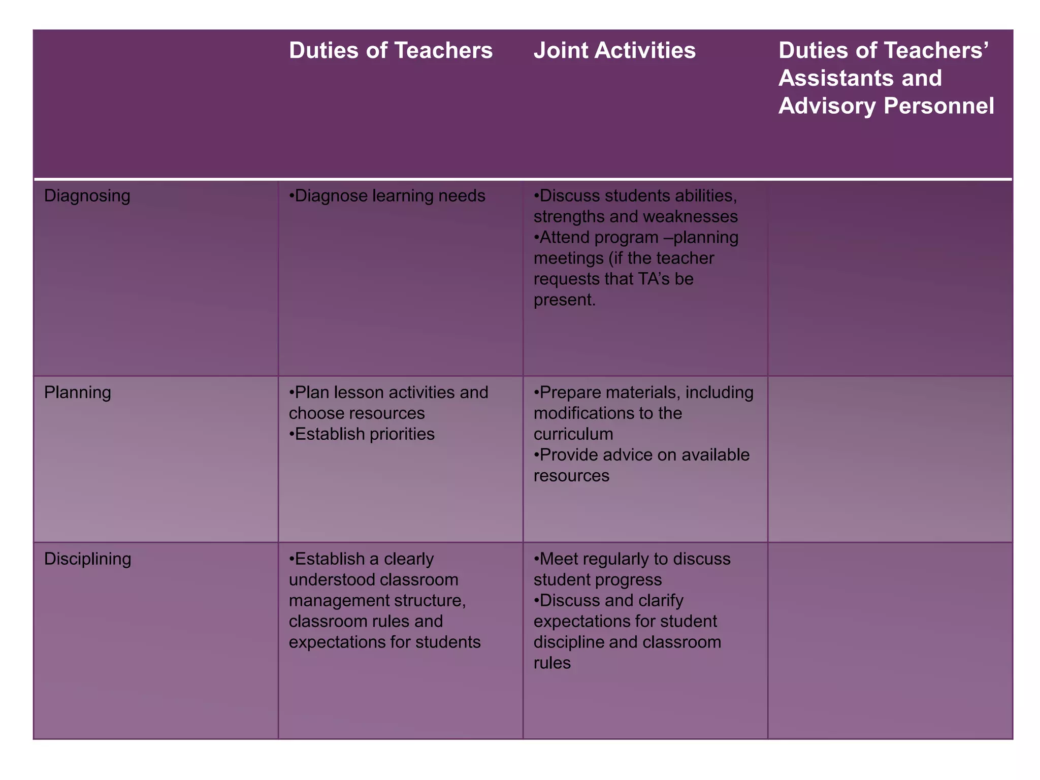 Duties of Teachers            Joint Activities                Duties of Teachers’
                                                                             Assistants and
                                                                             Advisory Personnel


Diagnosing     •Diagnose learning needs      •Discuss students abilities,
                                             strengths and weaknesses
                                             •Attend program –planning
                                             meetings (if the teacher
                                             requests that TA’s be
                                             present.




Planning       •Plan lesson activities and   •Prepare materials, including
               choose resources              modifications to the
               •Establish priorities         curriculum
                                             •Provide advice on available
                                             resources



Disciplining   •Establish a clearly          •Meet regularly to discuss
               understood classroom          student progress
               management structure,         •Discuss and clarify
               classroom rules and           expectations for student
               expectations for students     discipline and classroom
                                             rules
 