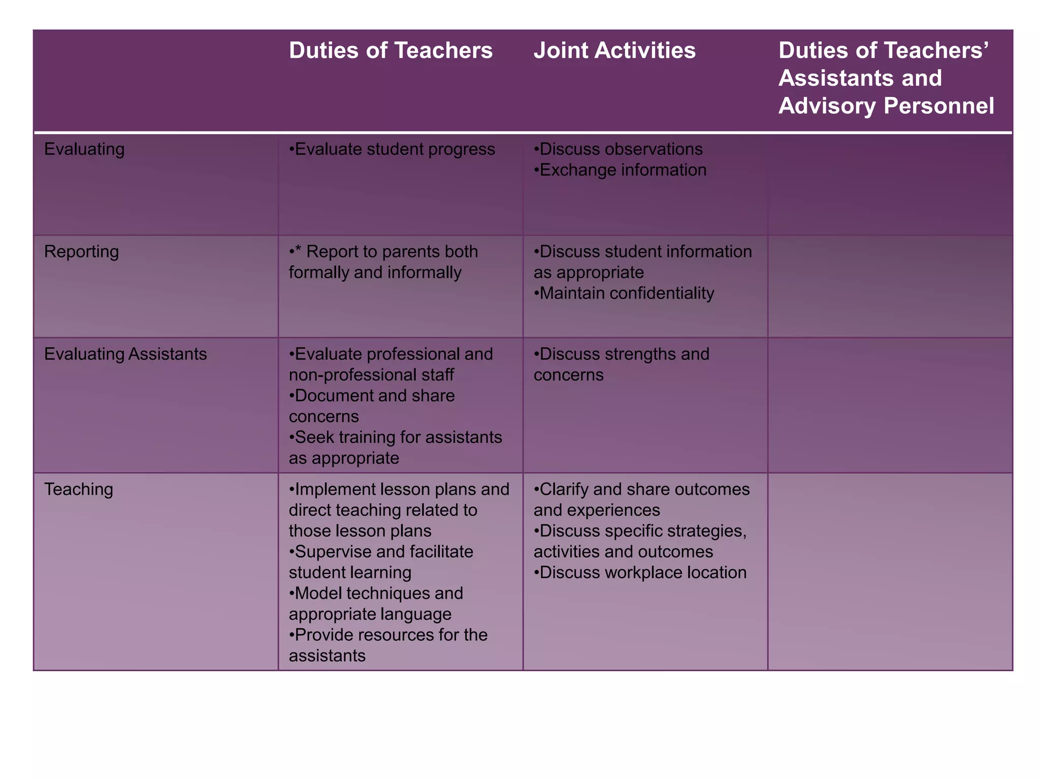 Duties of Teachers              Joint Activities                Duties of Teachers’
                                                                                        Assistants and
                                                                                        Advisory Personnel
Evaluating              •Evaluate student progress      •Discuss observations
                                                        •Exchange information



Reporting               •* Report to parents both       •Discuss student information
                        formally and informally         as appropriate
                                                        •Maintain confidentiality


Evaluating Assistants   •Evaluate professional and      •Discuss strengths and
                        non-professional staff          concerns
                        •Document and share
                        concerns
                        •Seek training for assistants
                        as appropriate
Teaching                •Implement lesson plans and     •Clarify and share outcomes
                        direct teaching related to      and experiences
                        those lesson plans              •Discuss specific strategies,
                        •Supervise and facilitate       activities and outcomes
                        student learning                •Discuss workplace location
                        •Model techniques and
                        appropriate language
                        •Provide resources for the
                        assistants
 