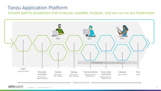 Confidential │ ©2023 VMware, Inc. 14
Discover
and Start
(API Portal +
App Accelerator)
Iterate
(IDE Plugin +
Dev Tooling)
Debug
(IDE Plugin +
App Live View)
Test and Build
(Pipeline Service +
Build Service)
Scan, Sign
and Store
(Pipeline Service +
Build Service)
Deploy
(App Delivery)
Run
(CNR)
Choreograph (Pipeline Service + Build Service)
DEV SEC OPS
Learn
(Learning Center)
Tanzu Application Platform
Smooth path to production that is secure, scalable, modular, and can run on any Kubernetes
Observe At Scale
 