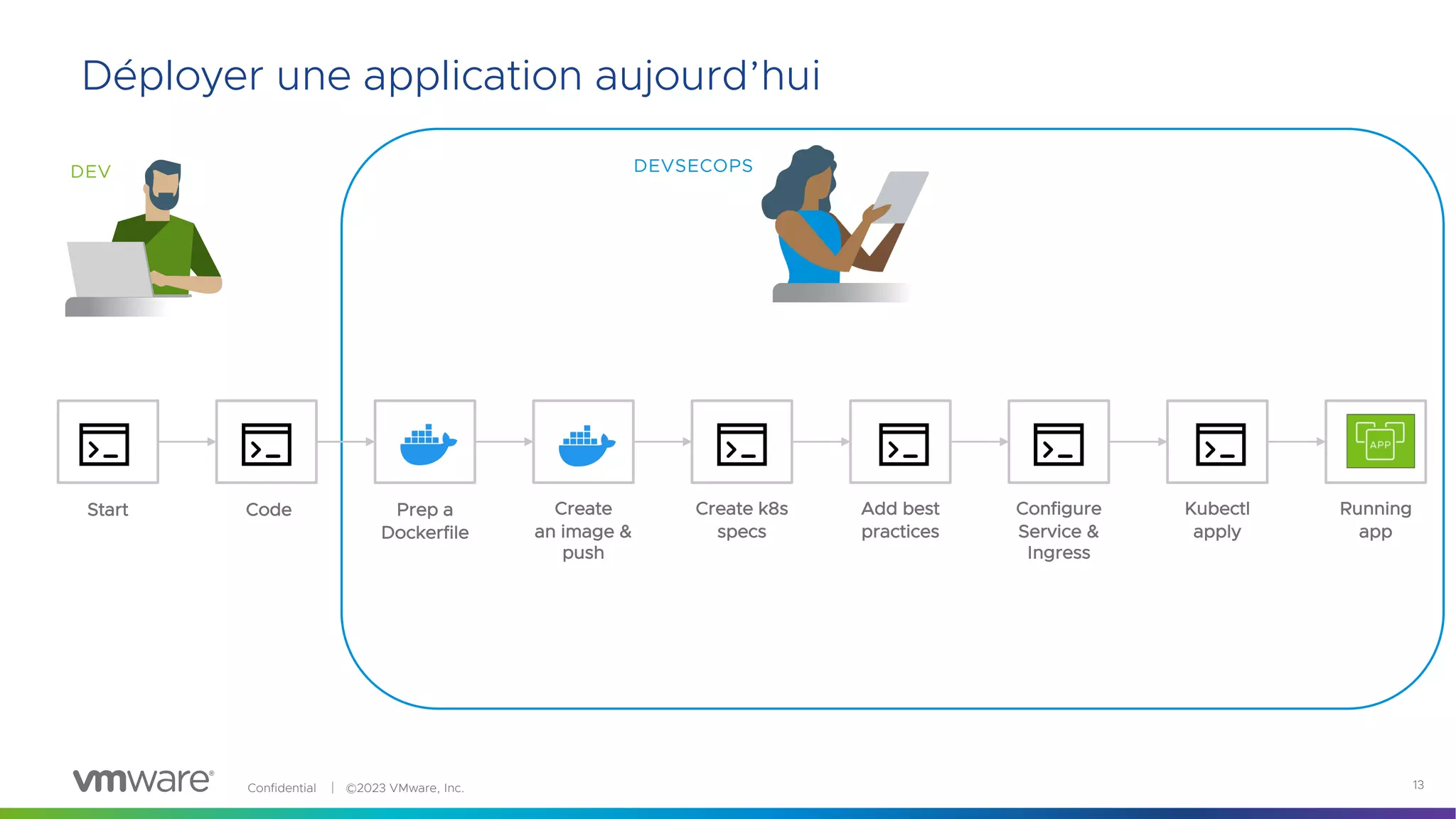 Confidential │ ©2023 VMware, Inc. 13
DEV
Start Code Prep a
Dockerfile
Create
an image &
push
Create k8s
specs
Add best
practices
Configure
Service &
Ingress
Kubectl
apply
Running
app
Déployer une application aujourd’hui
DEVSECOPS