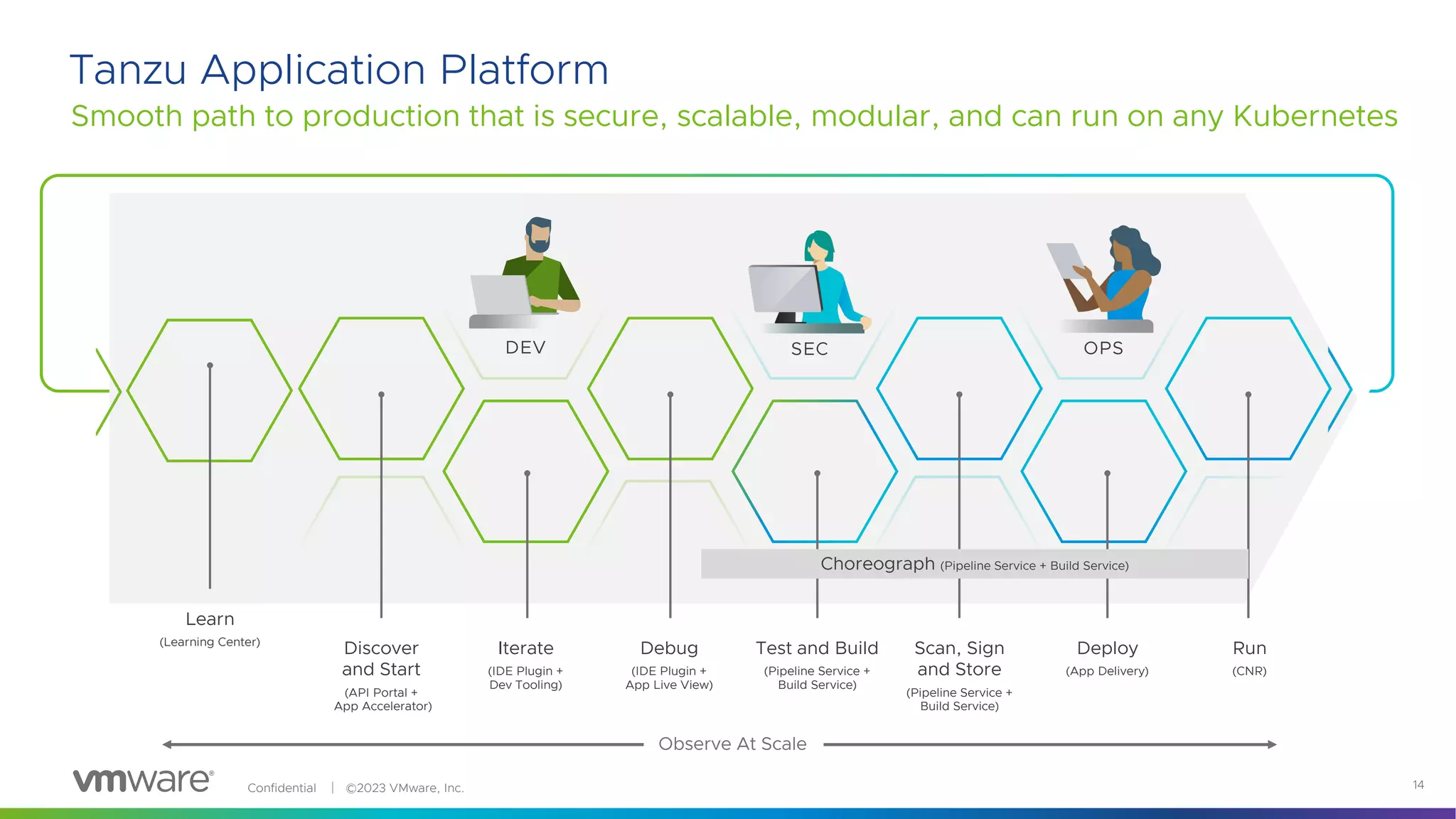 Confidential │ ©2023 VMware, Inc. 14
Discover
and Start
(API Portal +
App Accelerator)
Iterate
(IDE Plugin +
Dev Tooling)
Debug
(IDE Plugin +
App Live View)
Test and Build
(Pipeline Service +
Build Service)
Scan, Sign
and Store
(Pipeline Service +
Build Service)
Deploy
(App Delivery)
Run
(CNR)
Choreograph (Pipeline Service + Build Service)
DEV SEC OPS
Learn
(Learning Center)
Tanzu Application Platform
Smooth path to production that is secure, scalable, modular, and can run on any Kubernetes
Observe At Scale