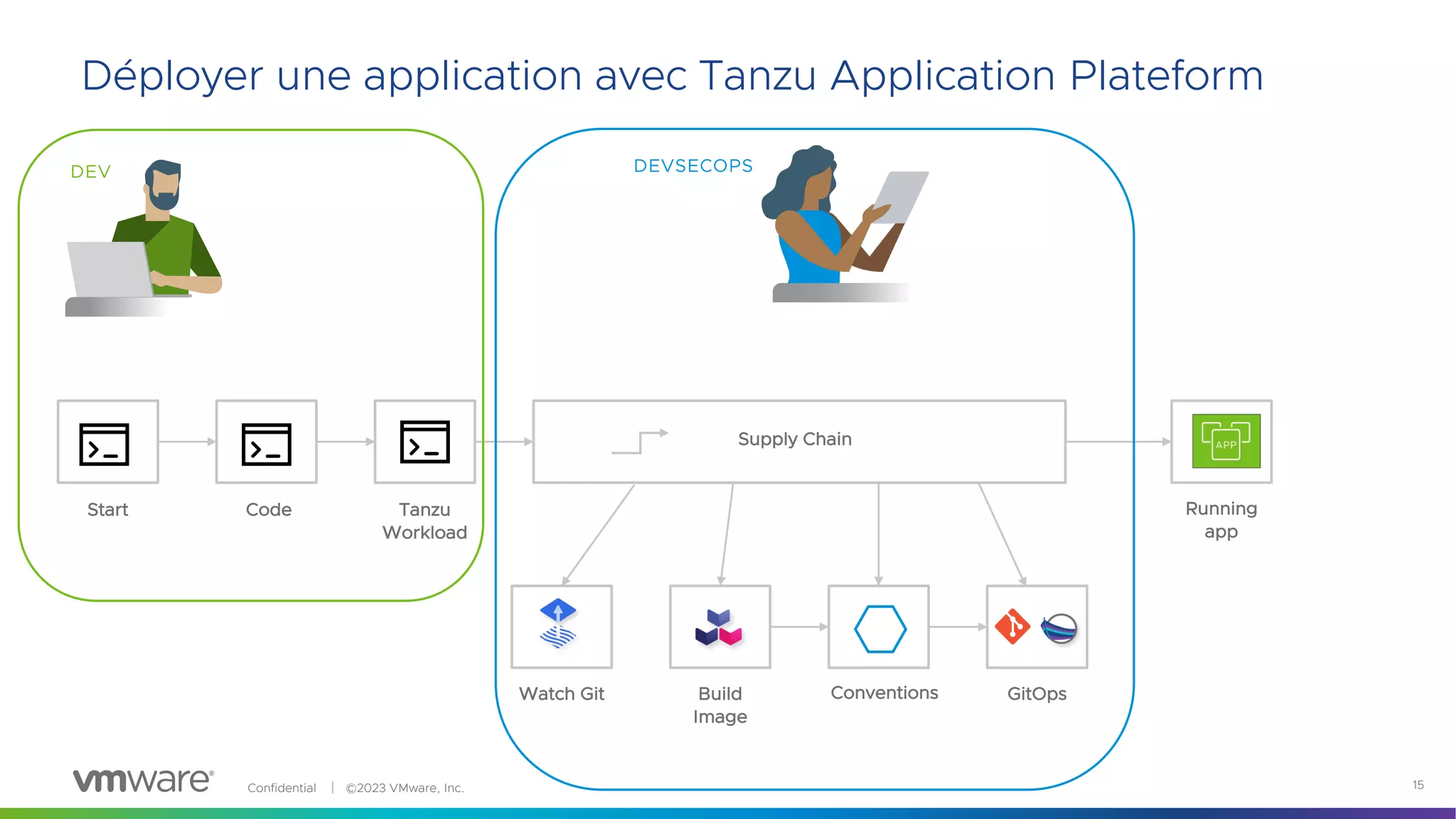 Confidential │ ©2023 VMware, Inc. 15
DEV
Start Code Tanzu
Workload
Supply Chain
Watch Git Build
Image
Conventions GitOps
Running
app
Déployer une application avec Tanzu Application Plateform
DEVSECOPS