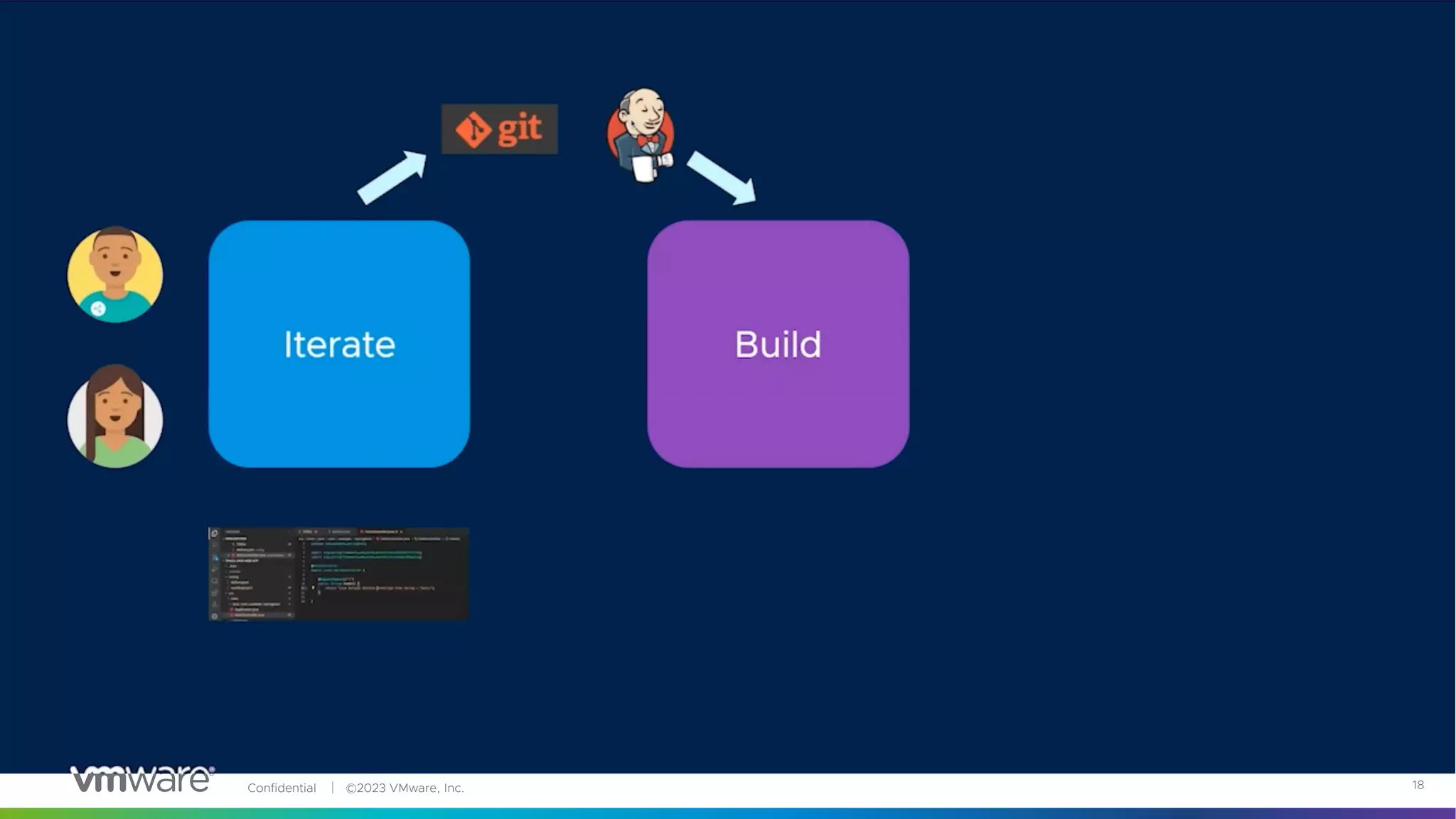 Confidential │ ©2023 VMware, Inc. 18