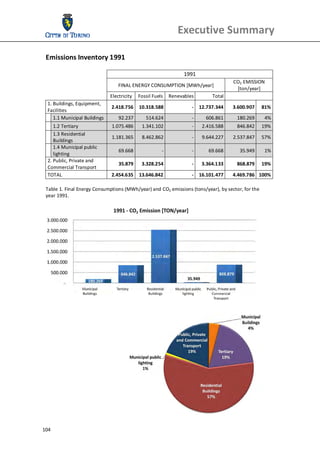 Executive Summary 
  
 Emissions Inventory 1991 
  
                                                                    1991 
                                                                                          CO2 EMISSION 
                                      FINAL ENERGY CONSUMPTION [MWh/year] 
                                                                                           [ton/year] 
                                   Electricity  Fossil Fuels  Renevables        Total             
     1. Buildings, Equipment, 
                                   2.418.756   10.318.588              ‐  12.737.344      3.600.907   81% 
     Facilities 
        1.1 Municipal Buildings       92.237       514.624             ‐     606.861        180.269      4% 
        1.2 Tertiary               1.075.486      1.341.102            ‐    2.416.588      846.842   19% 
        1.3 Residential 
                                    1.181.365     8.462.862            ‐    9.644.227     2.537.847     57% 
        Buildings 
        1.4 Municipal public 
                                      69.668               ‐           ‐       69.668        35.949      1% 
        lighting 
     2. Public, Private and 
                                      35.879      3.328.254            ‐    3.364.133      868.879      19% 
     Commercial Transport 
     TOTAL                         2.454.635    13.646.842             ‐  16.101.477      4.469.786   100% 
  
 Table 1. Final Energy Consumptions (MWh/year) and CO2 emissions (tons/year), by sector, for the 
 year 1991. 




  
  
  
  
  
  
  
  
  
  
  
  
  
  
  

104 
  
 