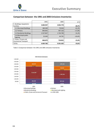 Executive Summary 
  
 Comparison between  the 1991 and 2005 Emissions Inventories 
  
                                              1991                    2005        Δ % 
 1. Buildings, Equipment, 
                                         3.600.907               2.856.778  
 Facilities                                                                    ‐20,7% 
    1.1 Municipal Buildings                180.269                  70.034     ‐61,2% 
    1.2 Tertiary                           846.842                 997.163     +17,8% 
    1.3 Residential Buildings            2.537.847               1.744.790     ‐31,2% 
    1.4 Municipal public 
                                            35.949                  44.791     +24,6% 
    lighting 
 2. Public, Private and 
                                           868.879                 734.852     ‐15,4% 
 Commercial Transport 
 TOTAL                                   4.469.786               3.591.630     ‐19,6% 
  
 Table 3. Comparison between  the 1991 and 2005 emissions Inventories 
  
  
                                               




  




106 
  
 